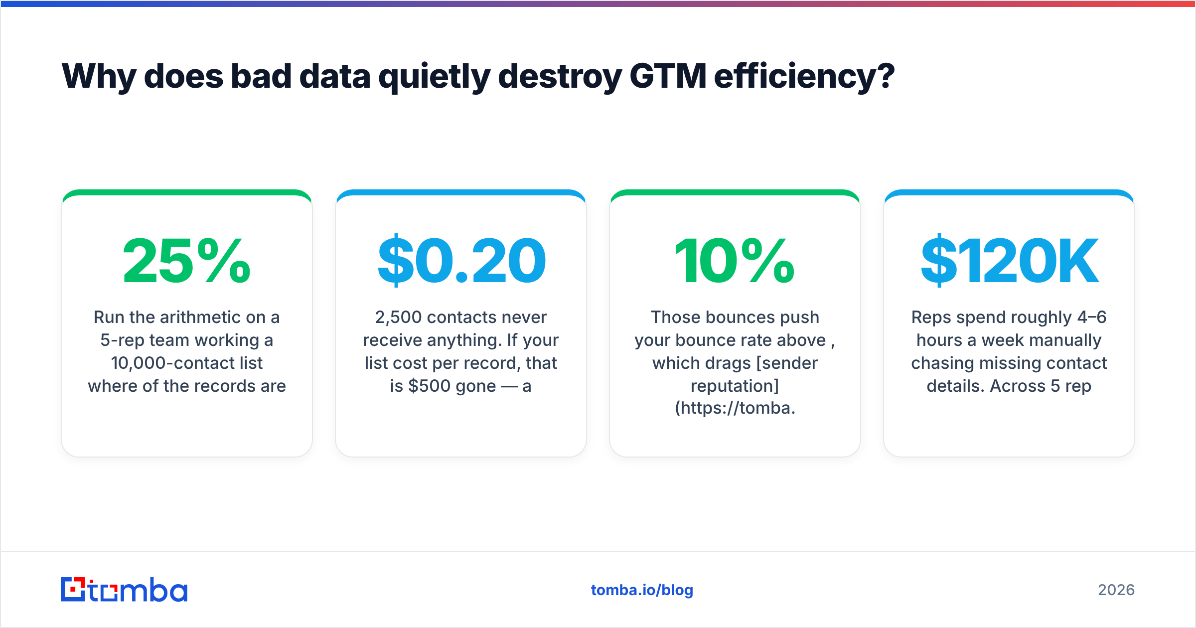 Diagram: Why does bad data quietly destroy GTM efficiency