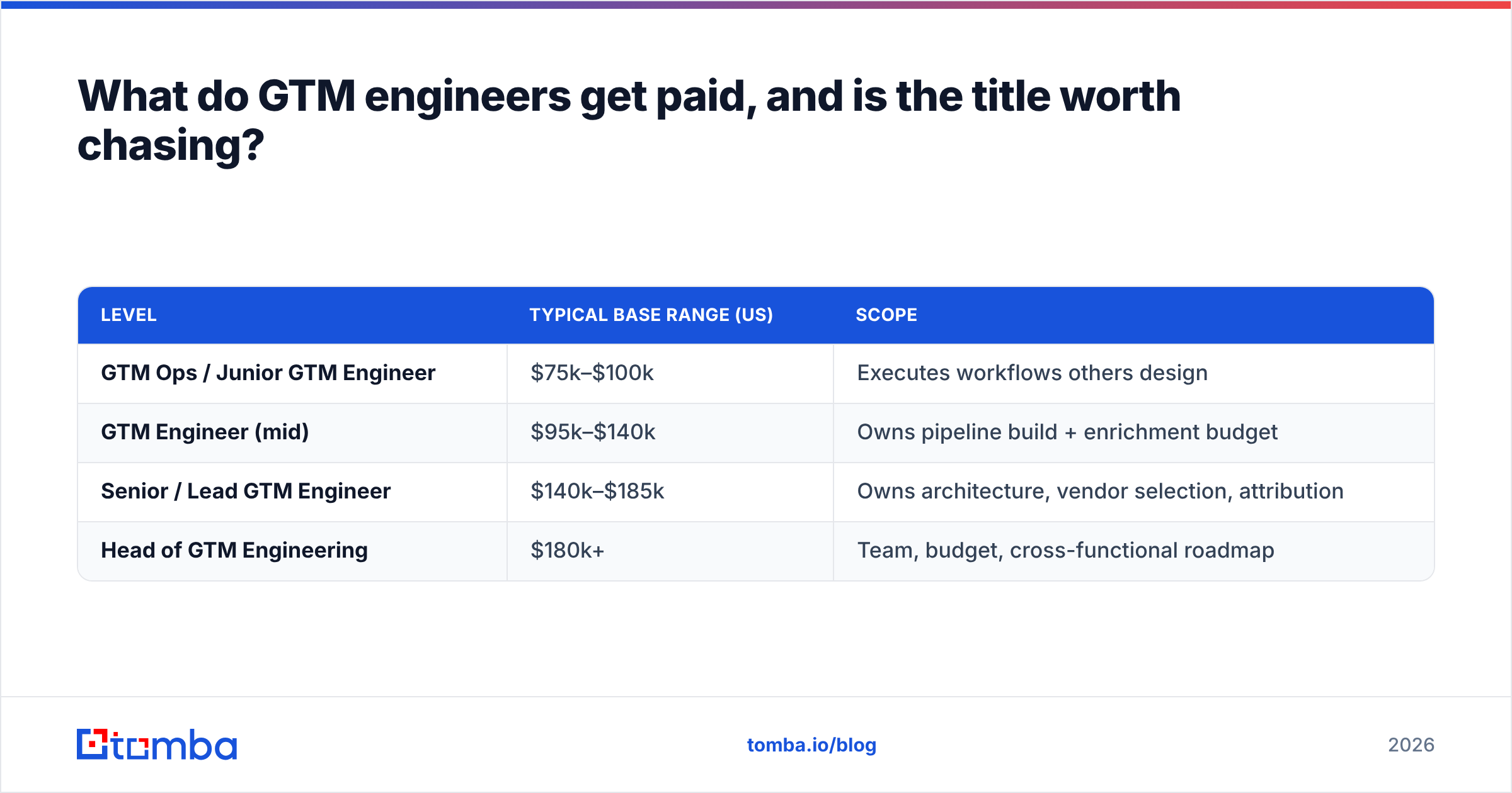 Diagram: What do GTM engineers get paid, and is the title worth chasing