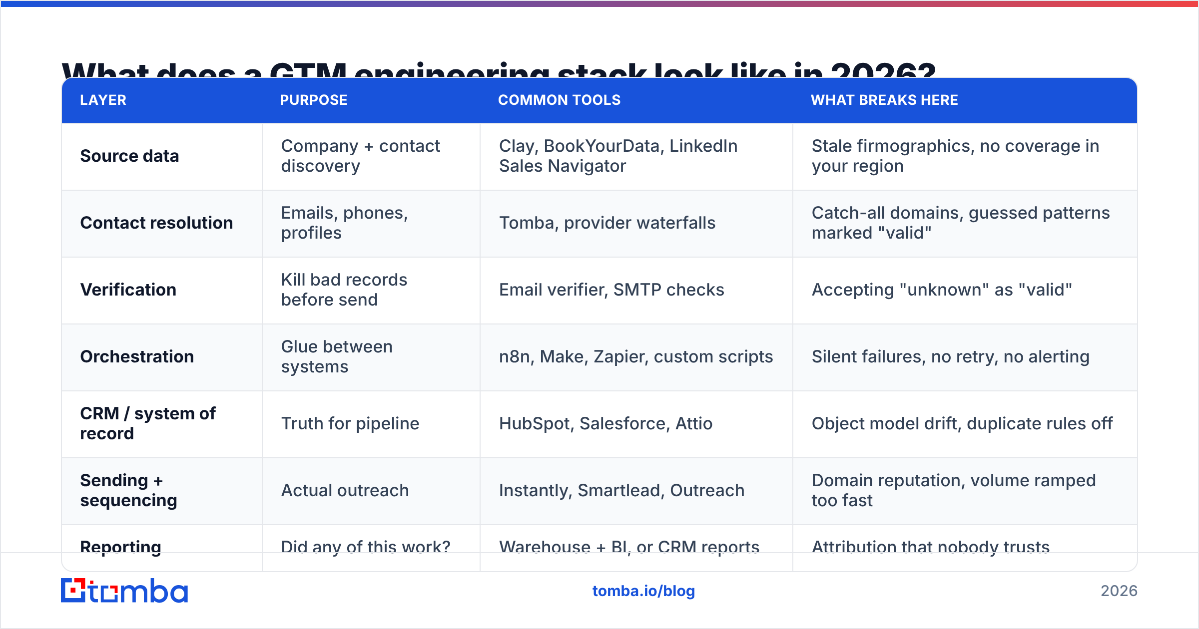 Diagram: What does a GTM engineering stack look like in 2026