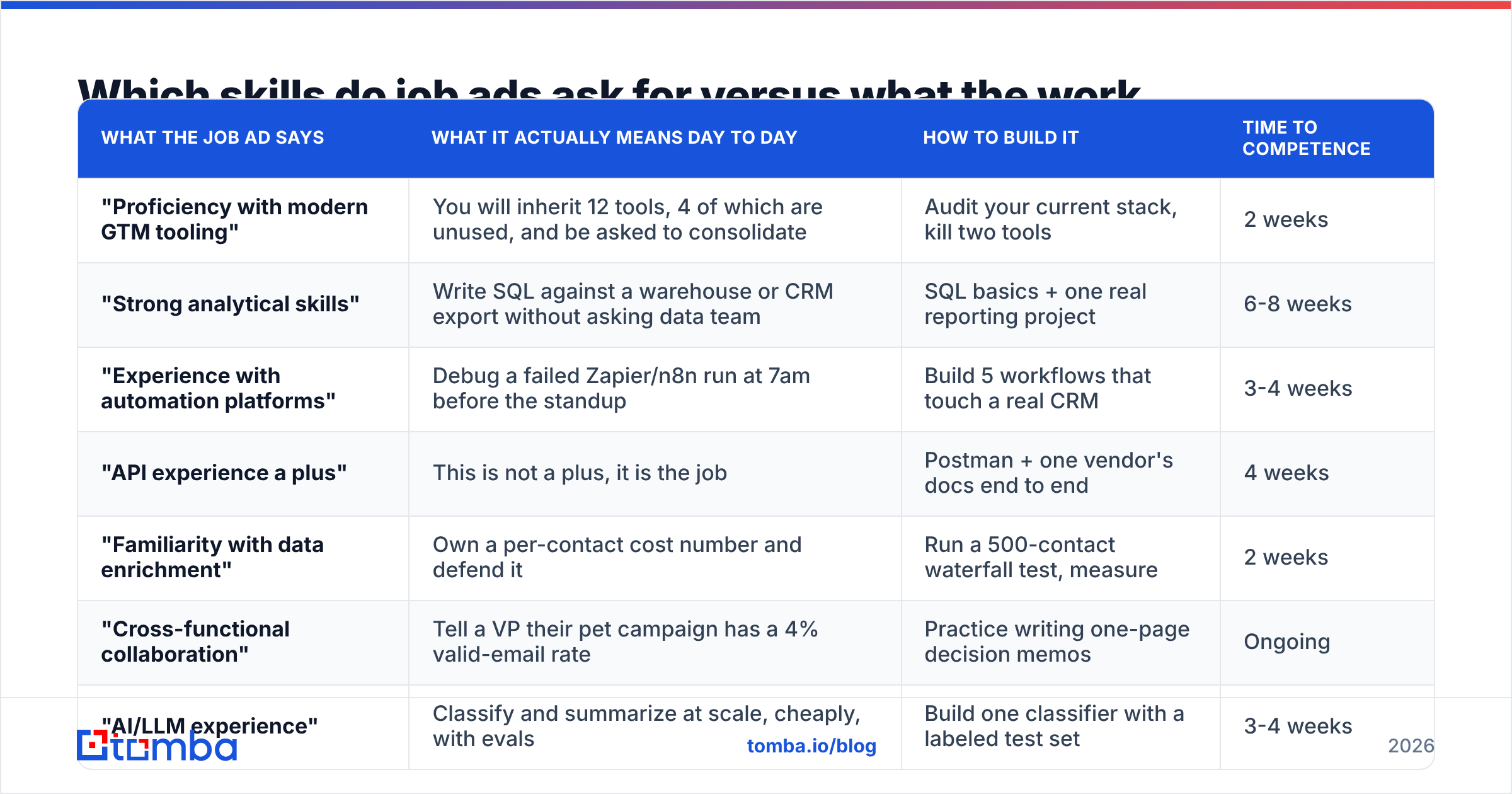 Diagram: Which skills do job ads ask for versus what the work requires