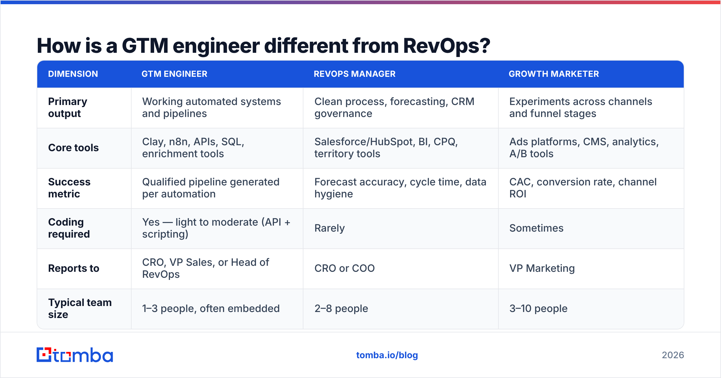 Diagram: How is a GTM engineer different from RevOps