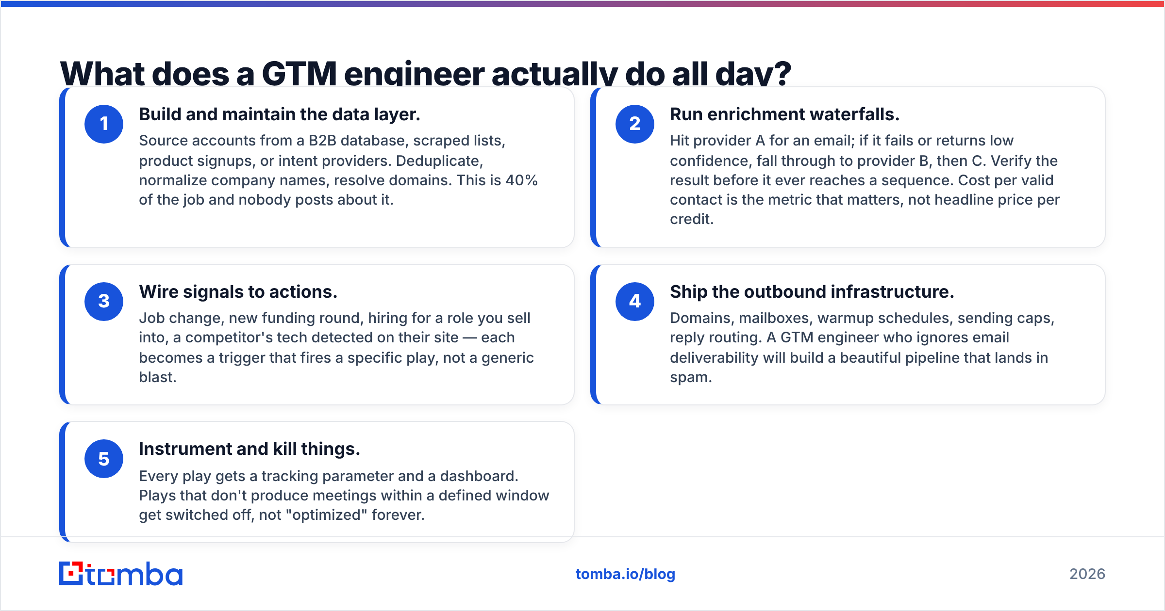 Diagram: What does a GTM engineer actually do all day