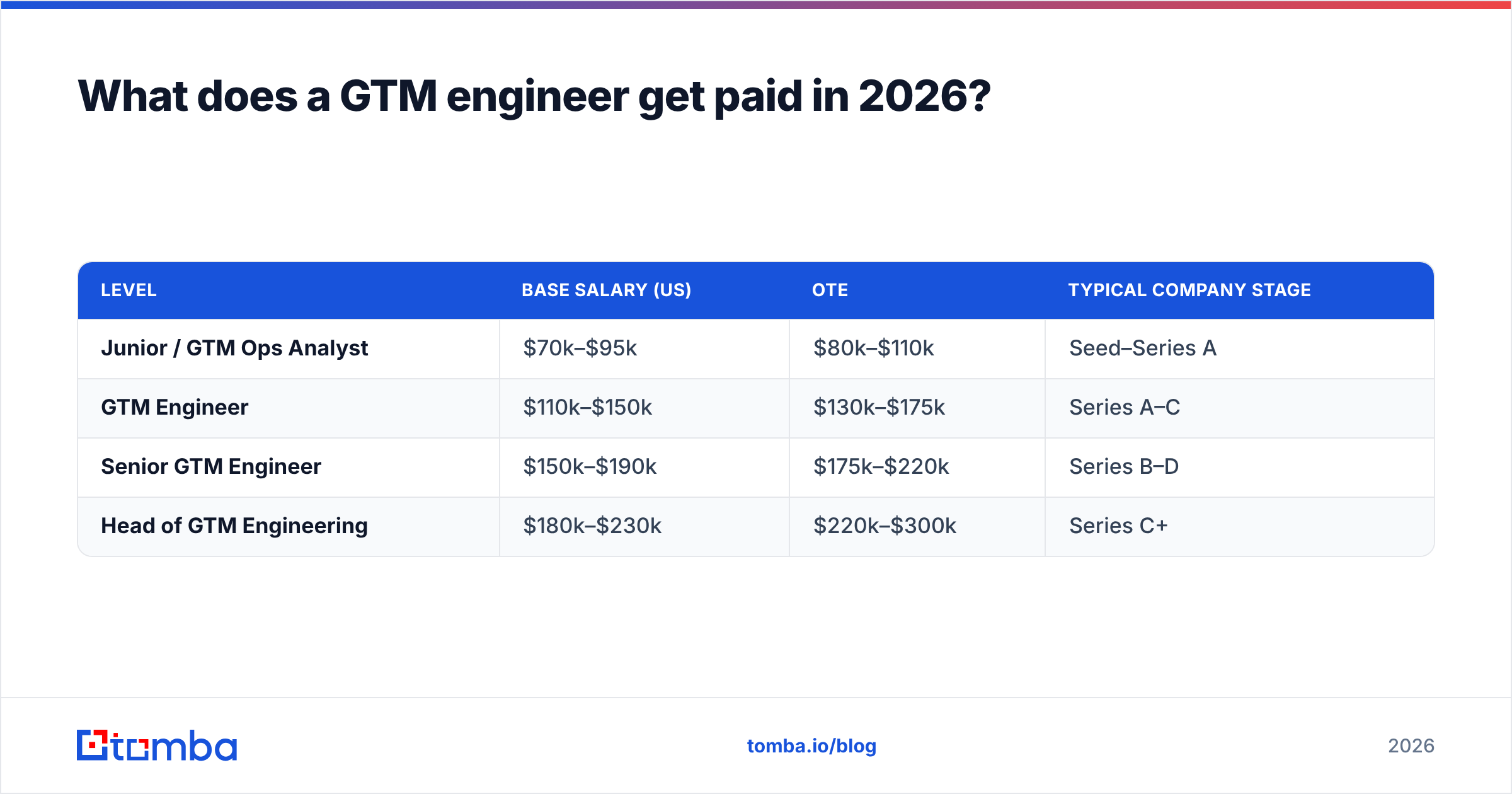 Diagram: What does a GTM engineer get paid in 2026