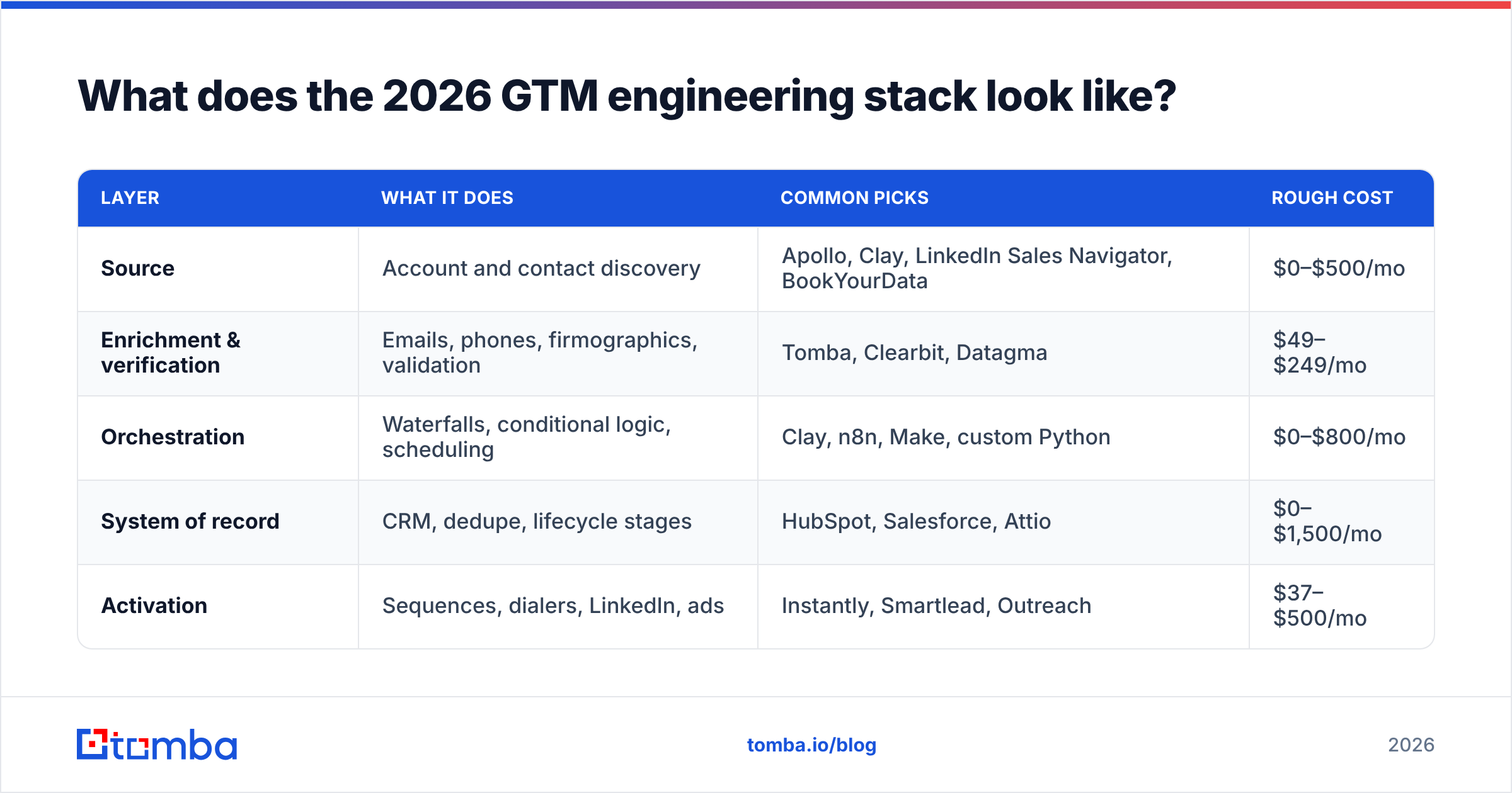 Diagram: What does the 2026 GTM engineering stack look like
