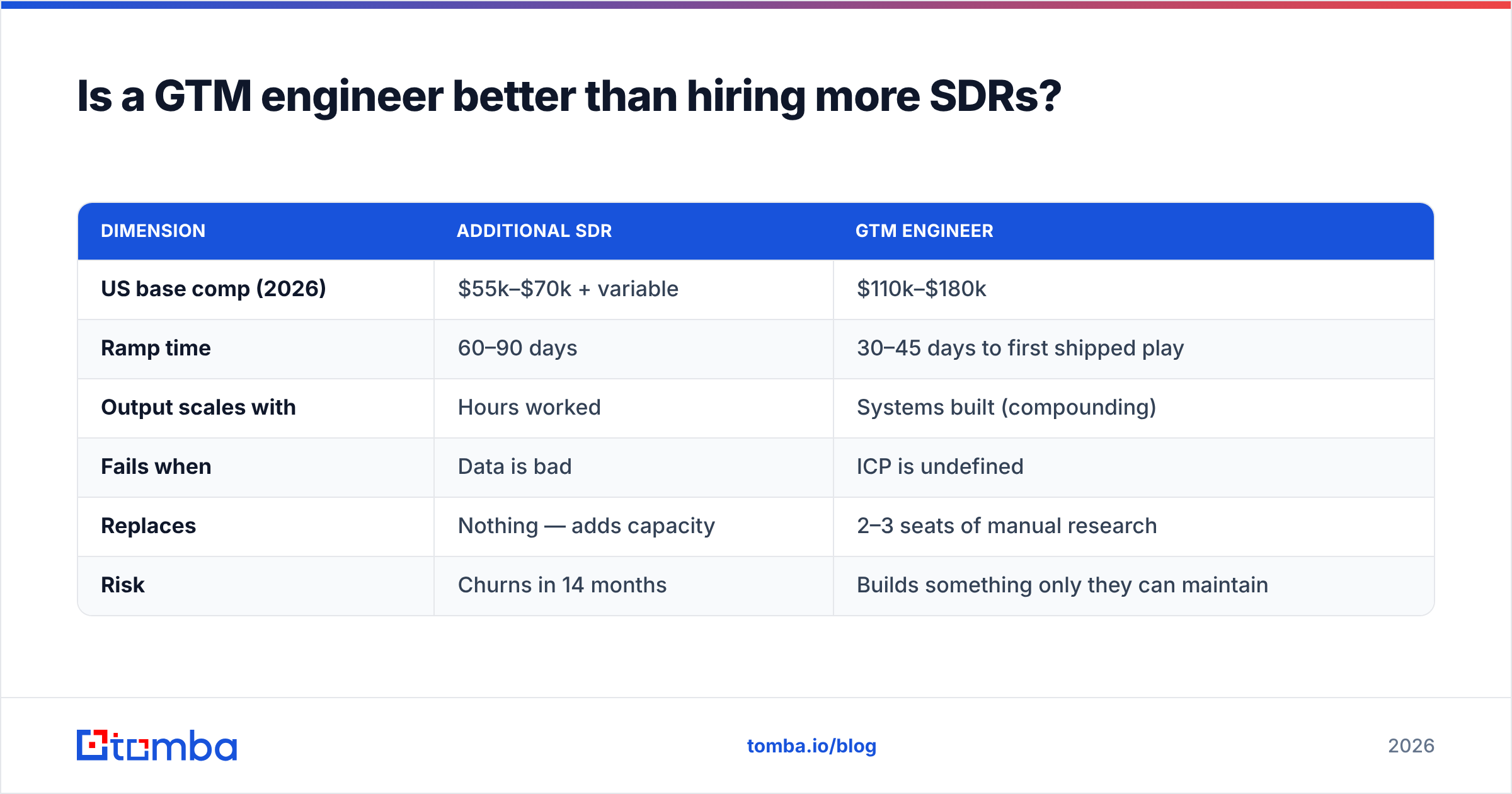 Diagram: Is a GTM engineer better than hiring more SDRs