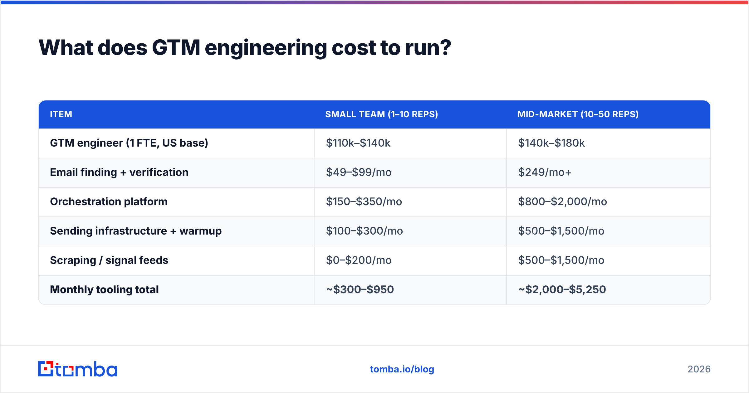 Diagram: What does GTM engineering cost to run