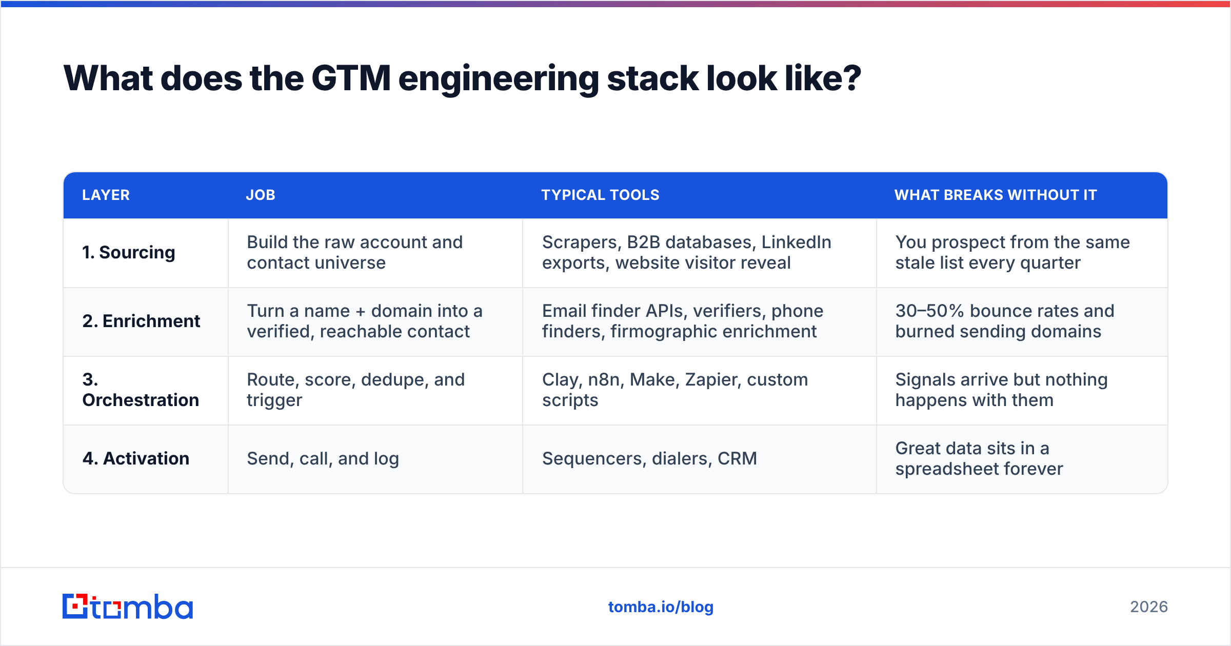 Diagram: What does the GTM engineering stack look like