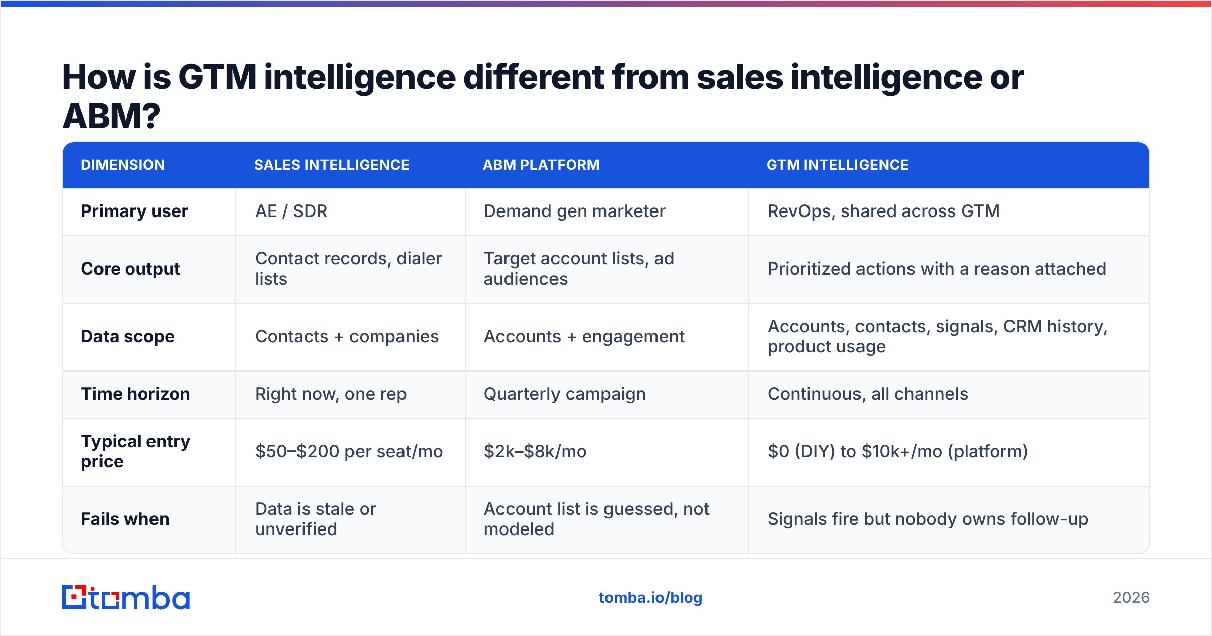 Diagram: How is GTM intelligence different from sales intelligence or ABM