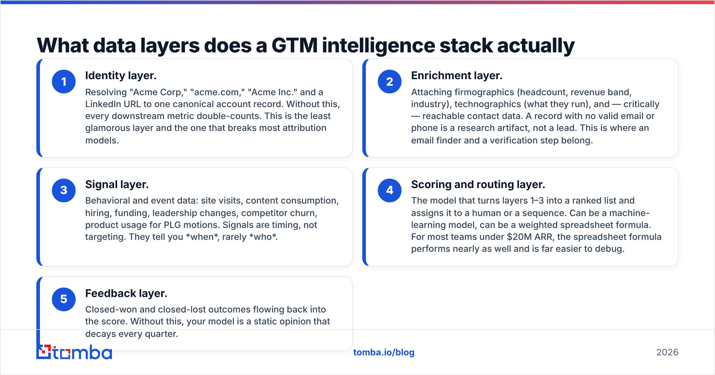 Diagram: What data layers does a GTM intelligence stack actually need