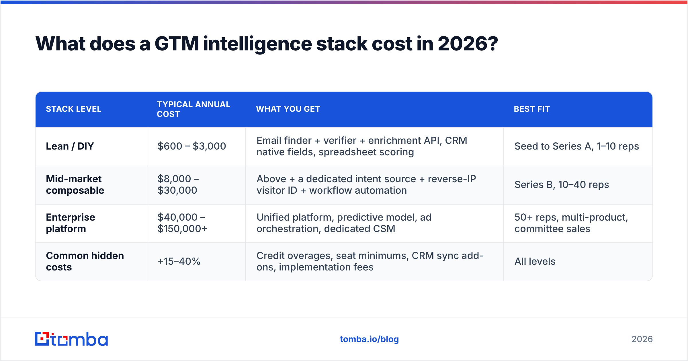 Diagram: What does a GTM intelligence stack cost in 2026