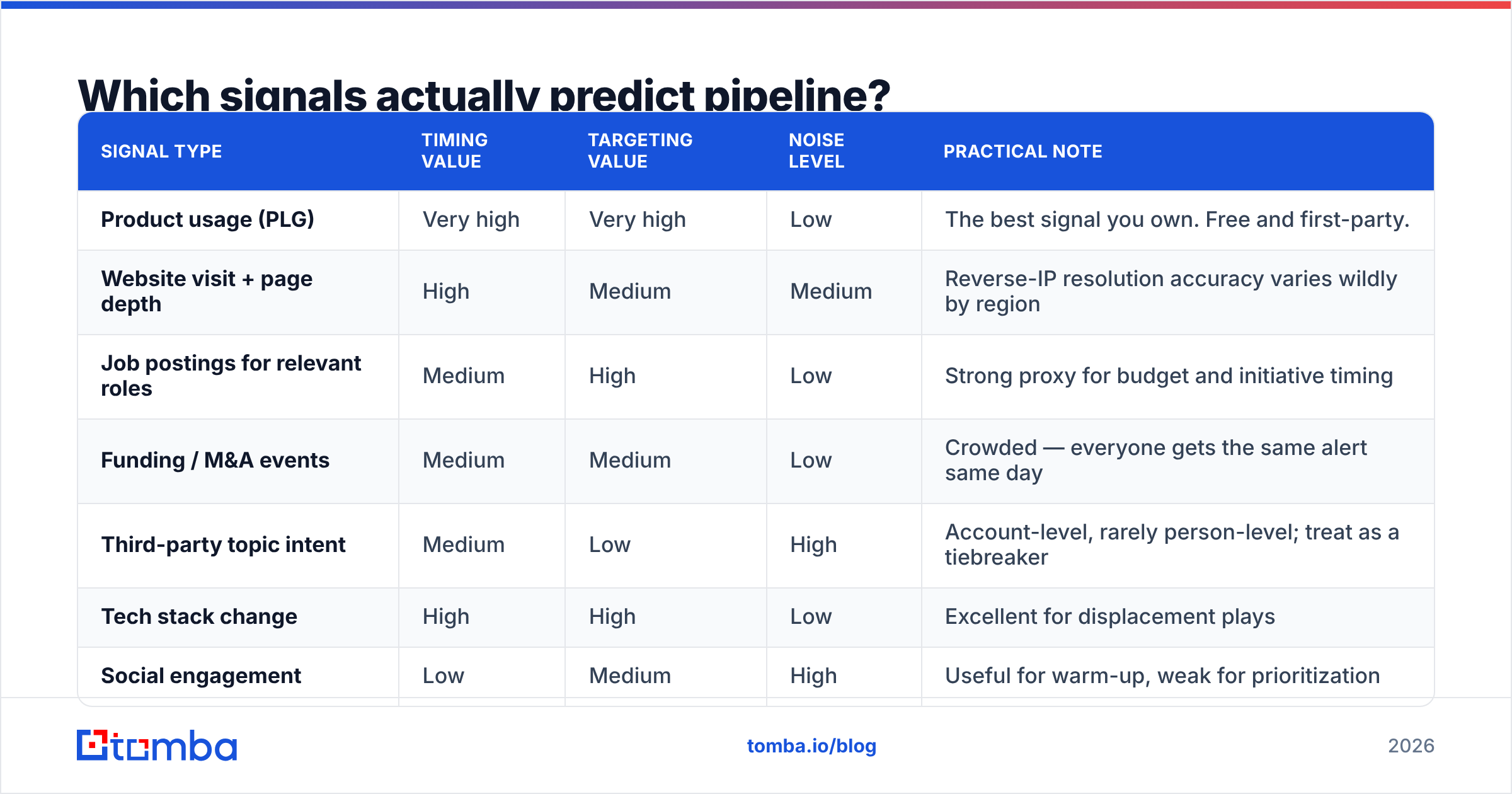 Diagram: Which signals actually predict pipeline