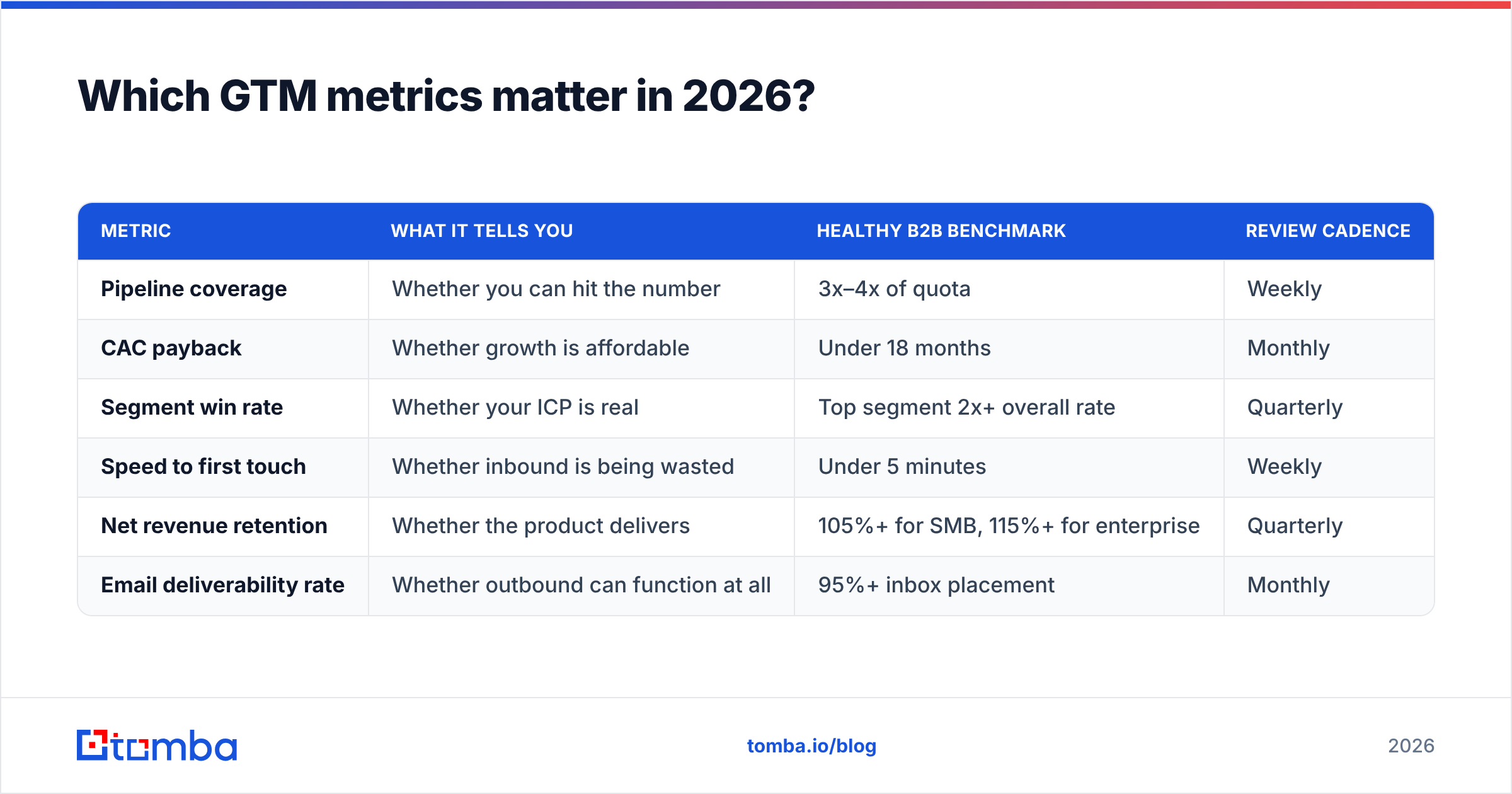 Diagram: Which GTM metrics matter in 2026