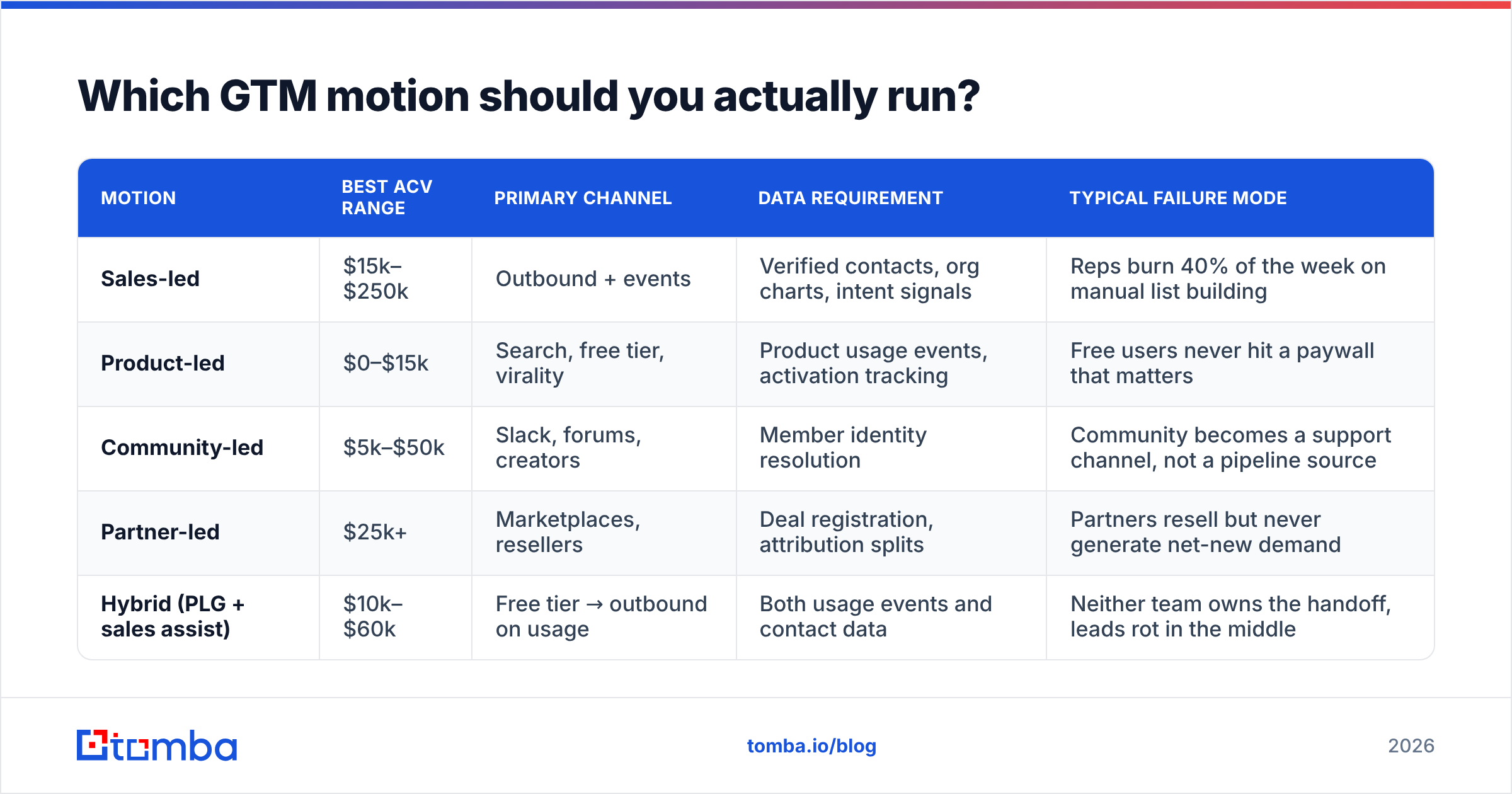 Diagram: Which GTM motion should you actually run