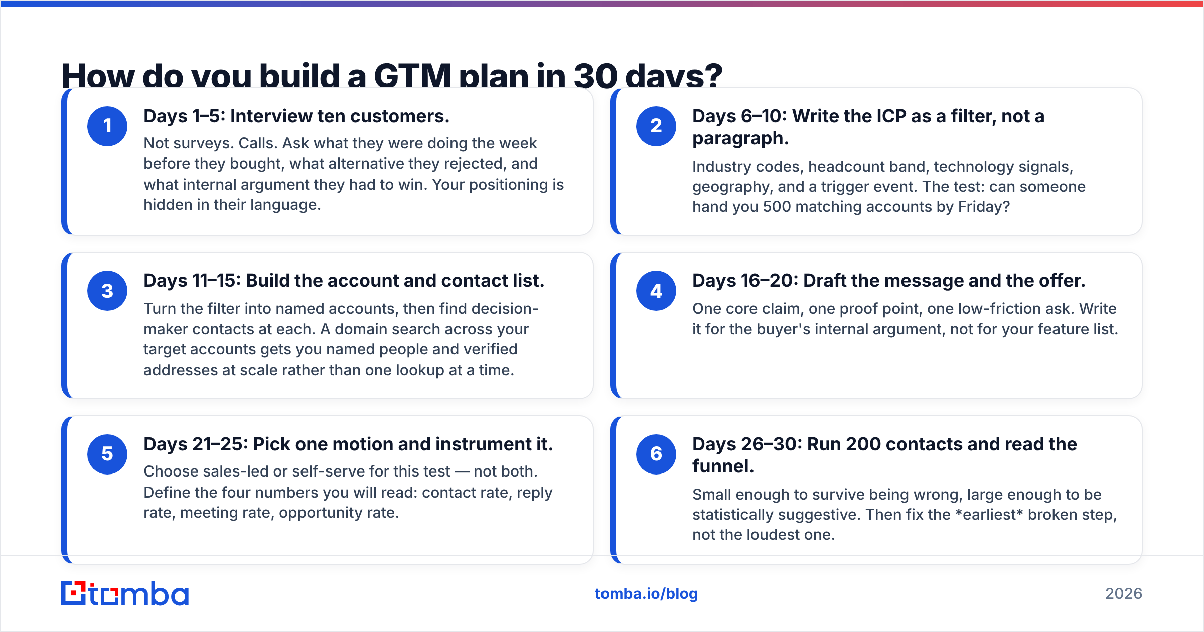 Diagram: How do you build a GTM plan in 30 days