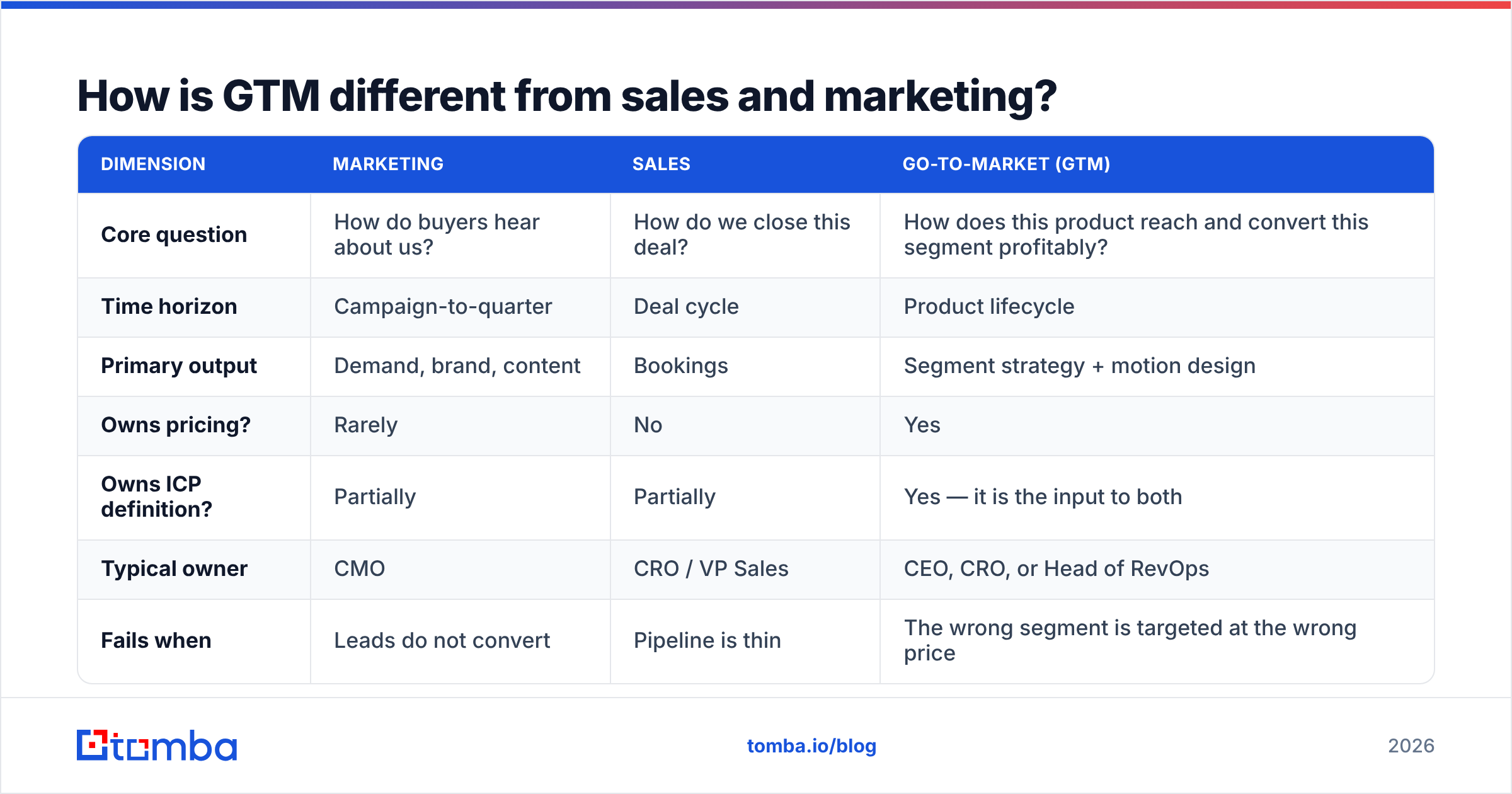 Diagram: How is GTM different from sales and marketing