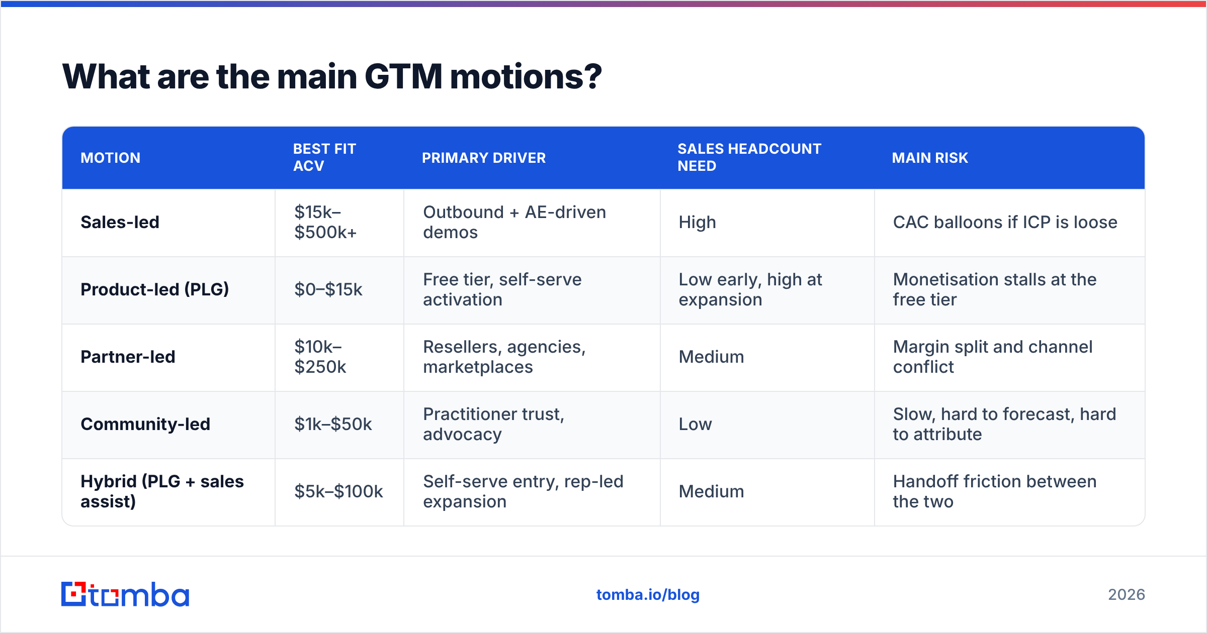 Diagram: What are the main GTM motions