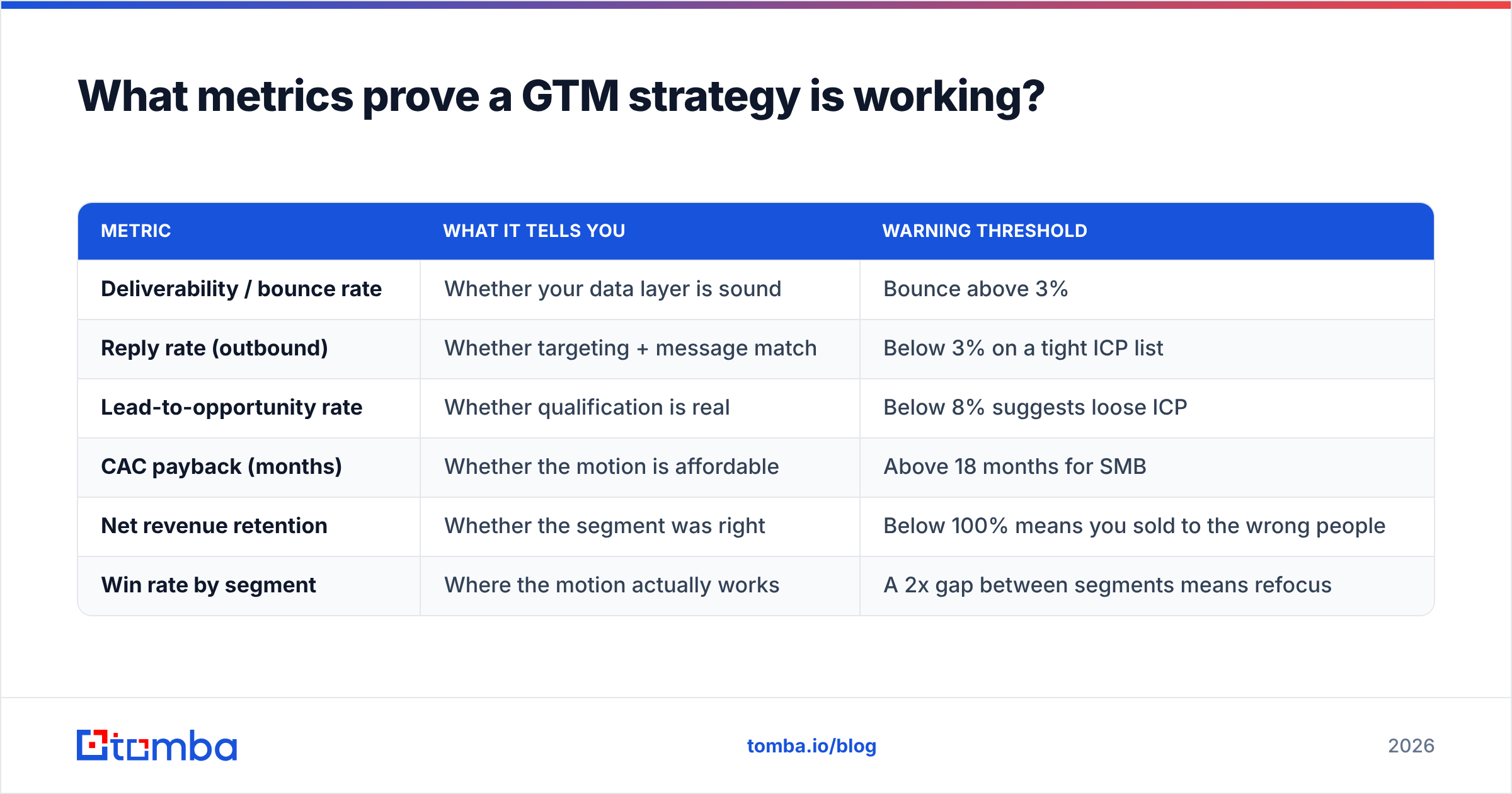Diagram: What metrics prove a GTM strategy is working