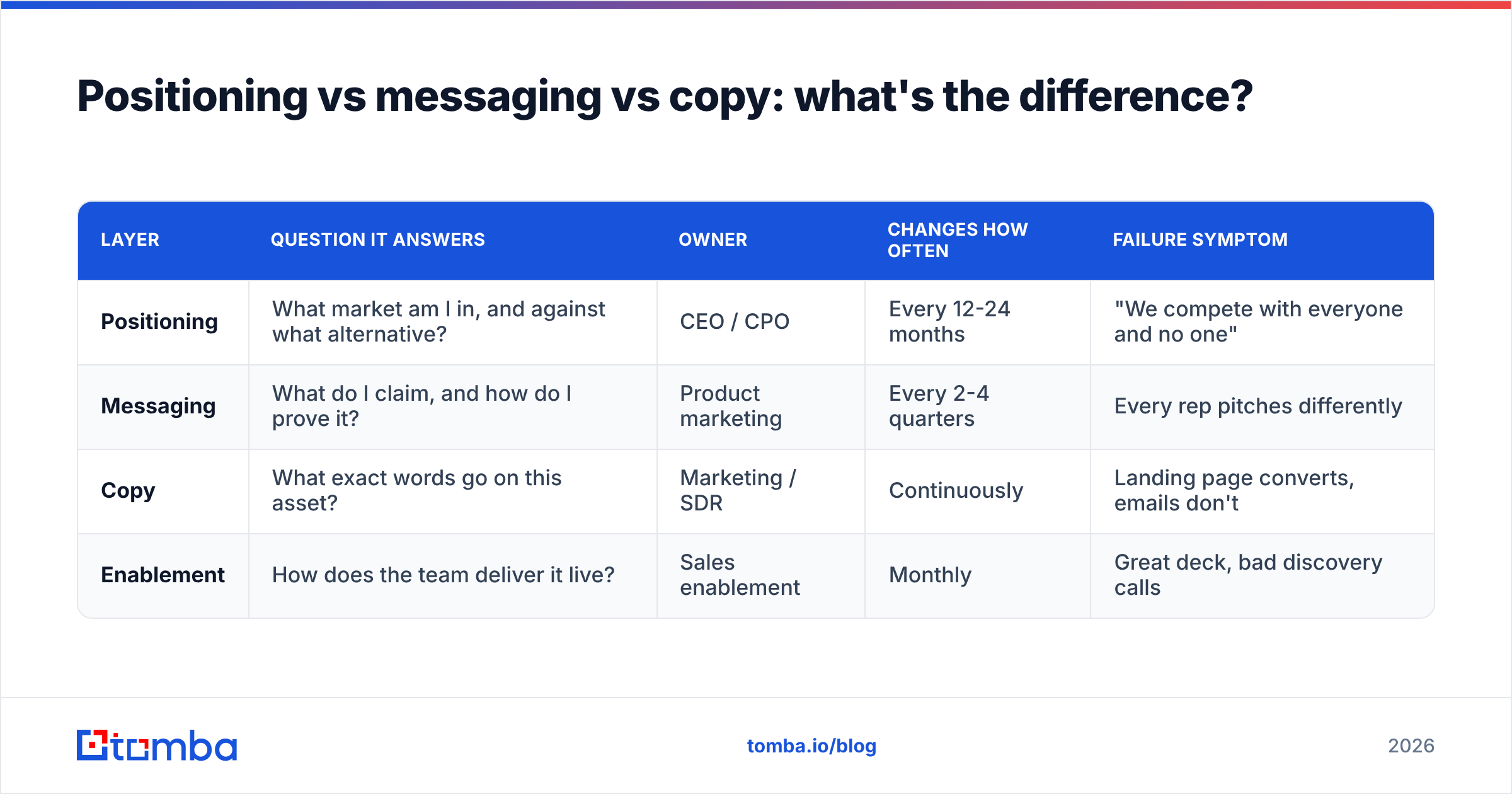 Diagram: Positioning vs messaging vs copy: what's the difference