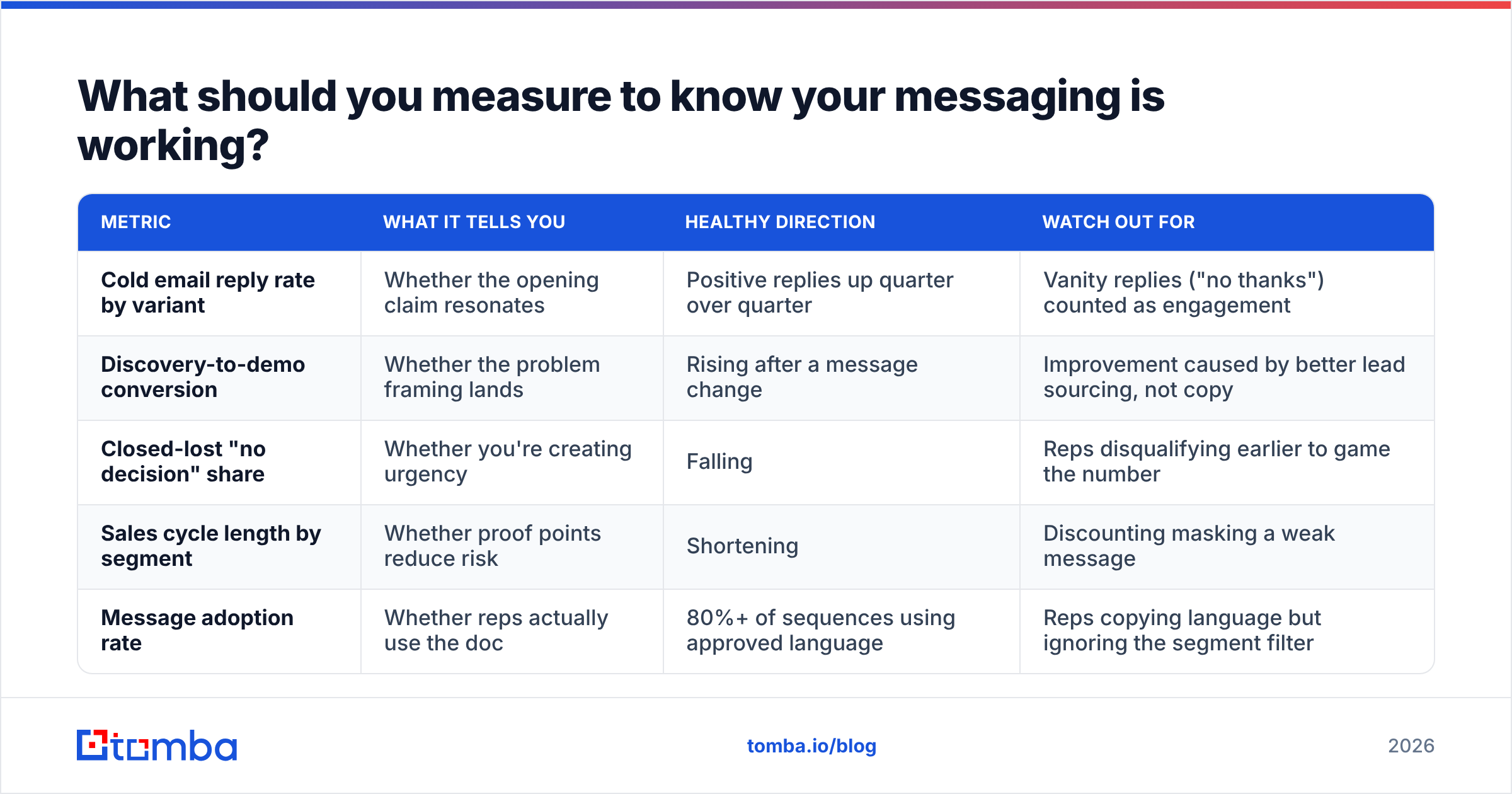 Diagram: What should you measure to know your messaging is working