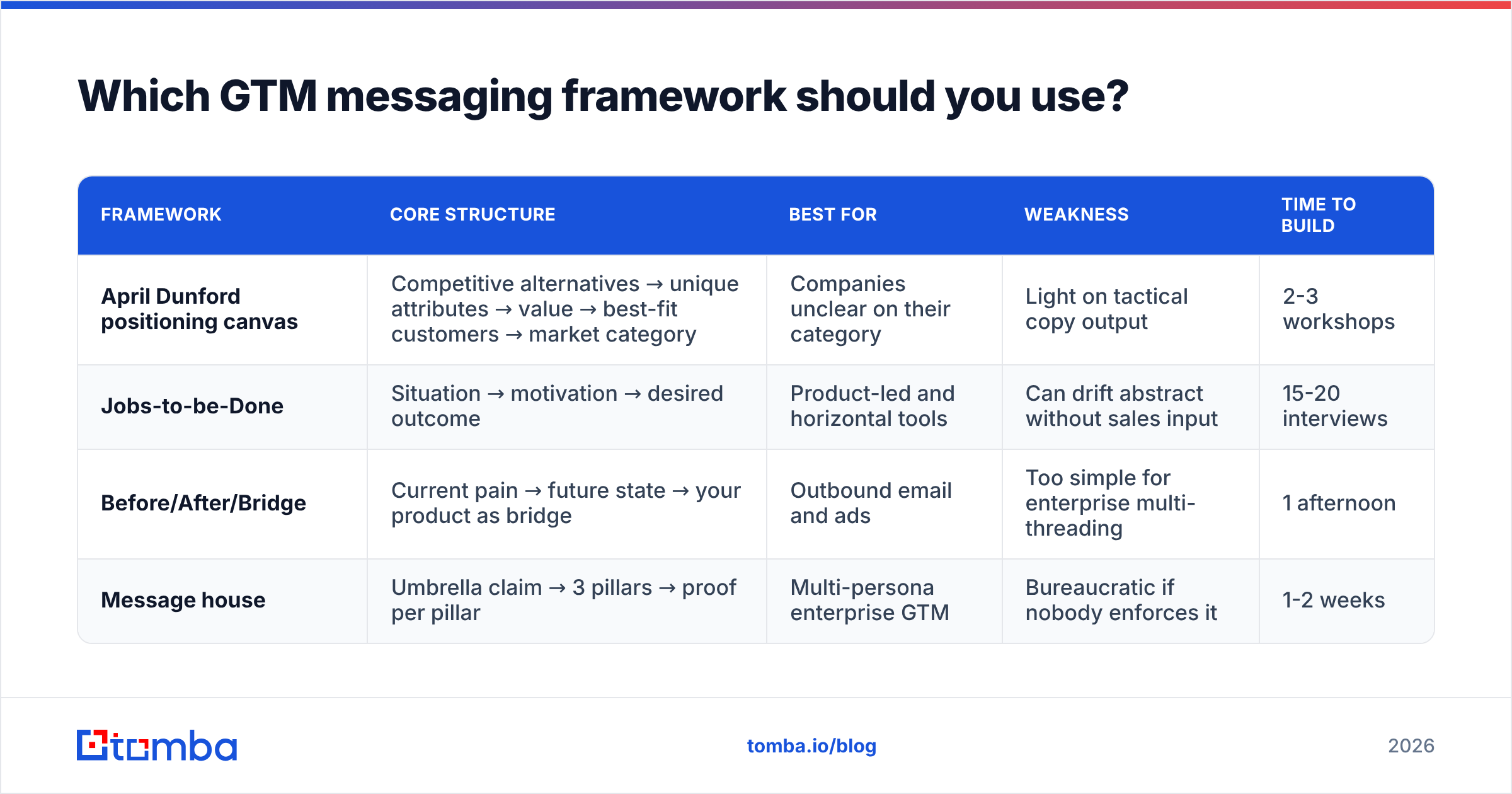 Diagram: Which GTM messaging framework should you use