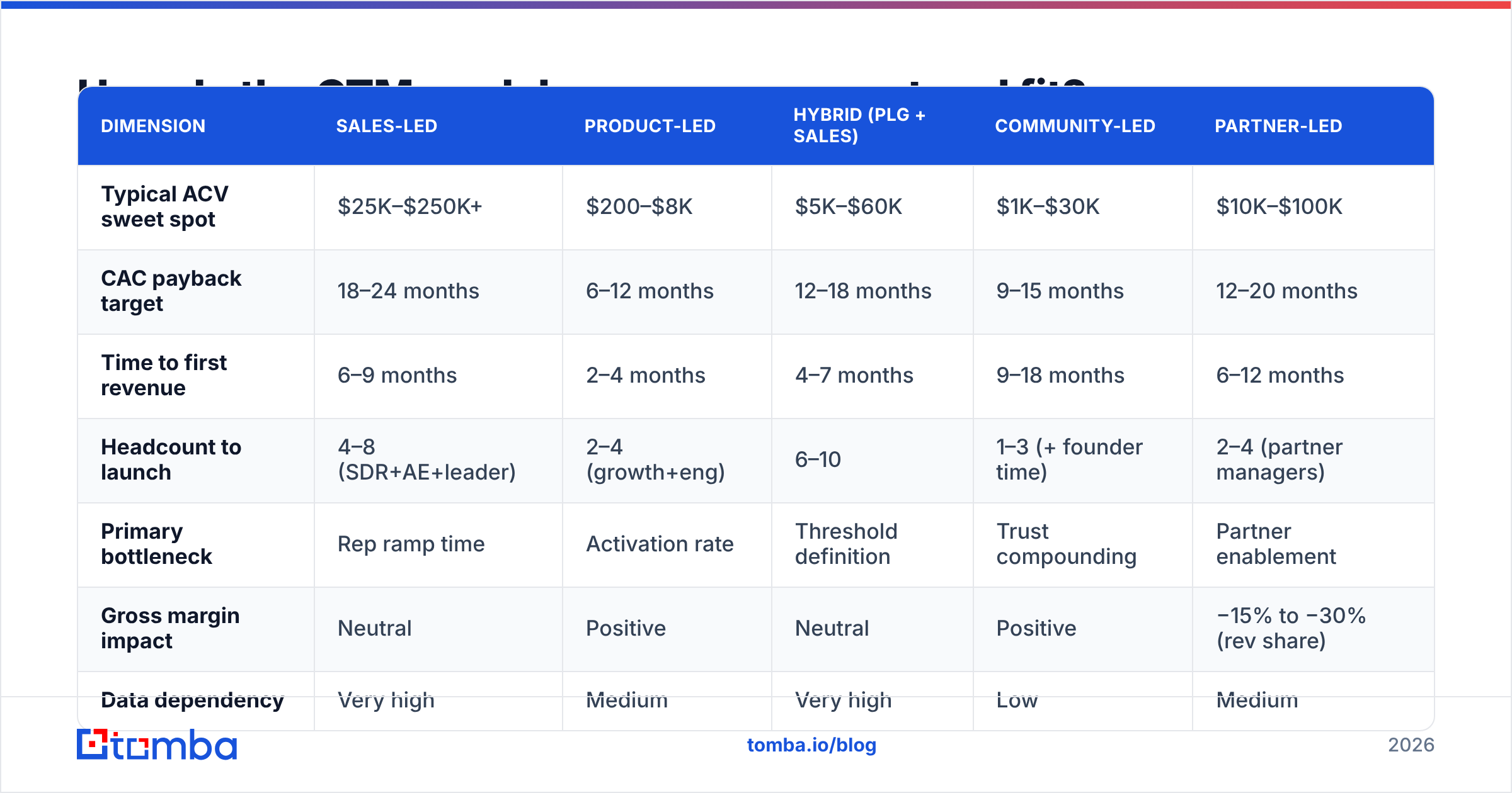 Diagram: How do the GTM models compare on cost and fit