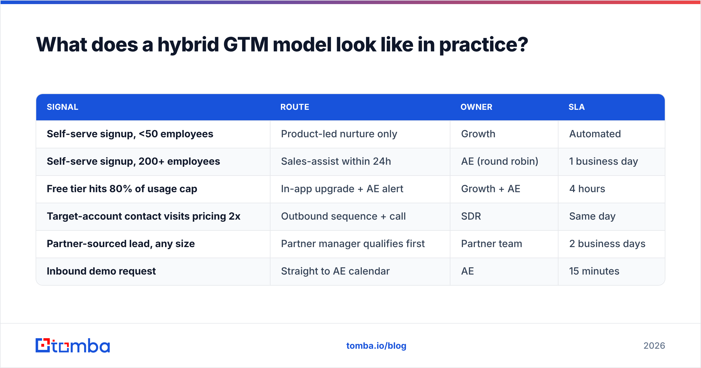 Diagram: What does a hybrid GTM model look like in practice