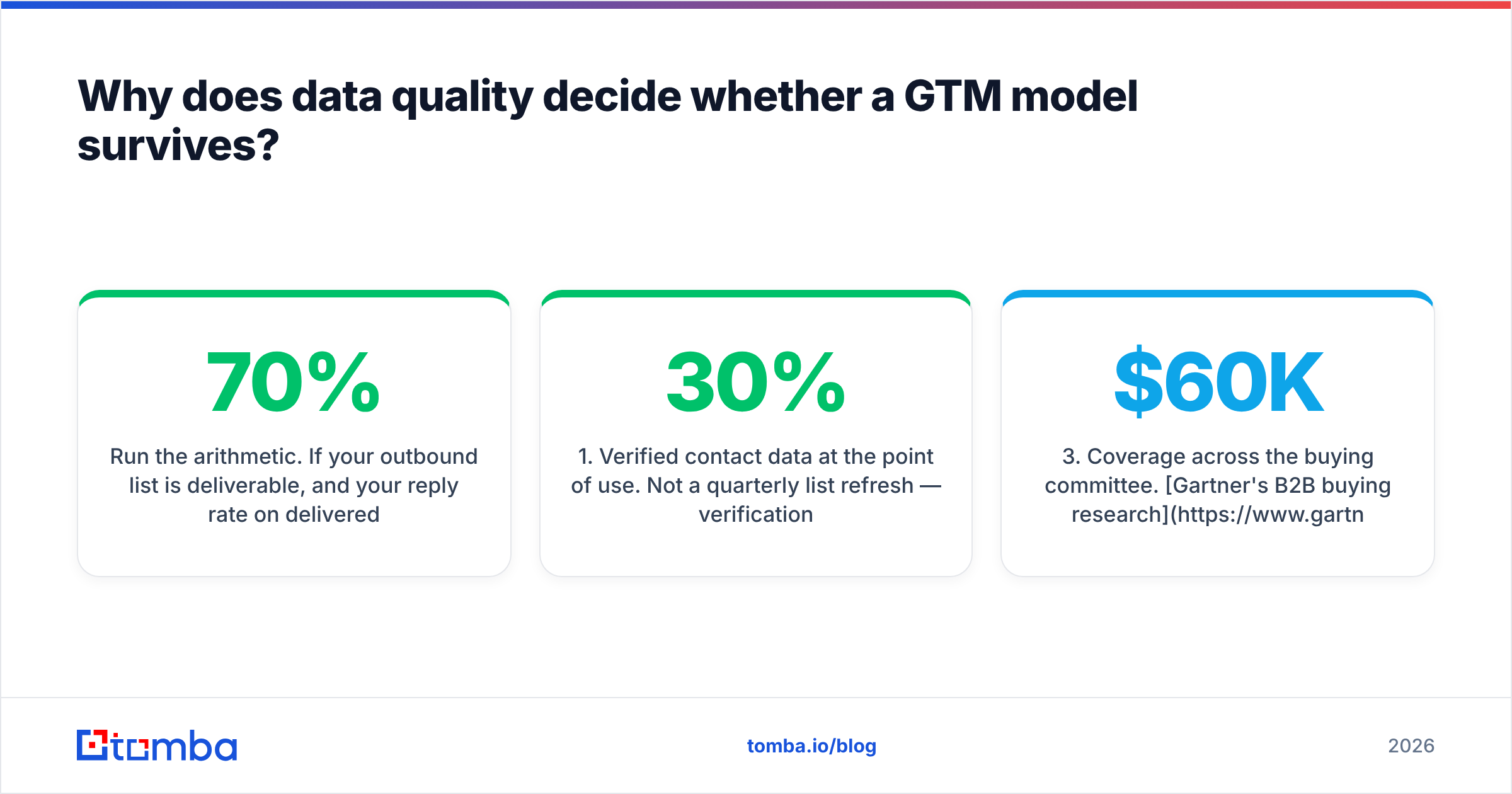 Diagram: Why does data quality decide whether a GTM model survives