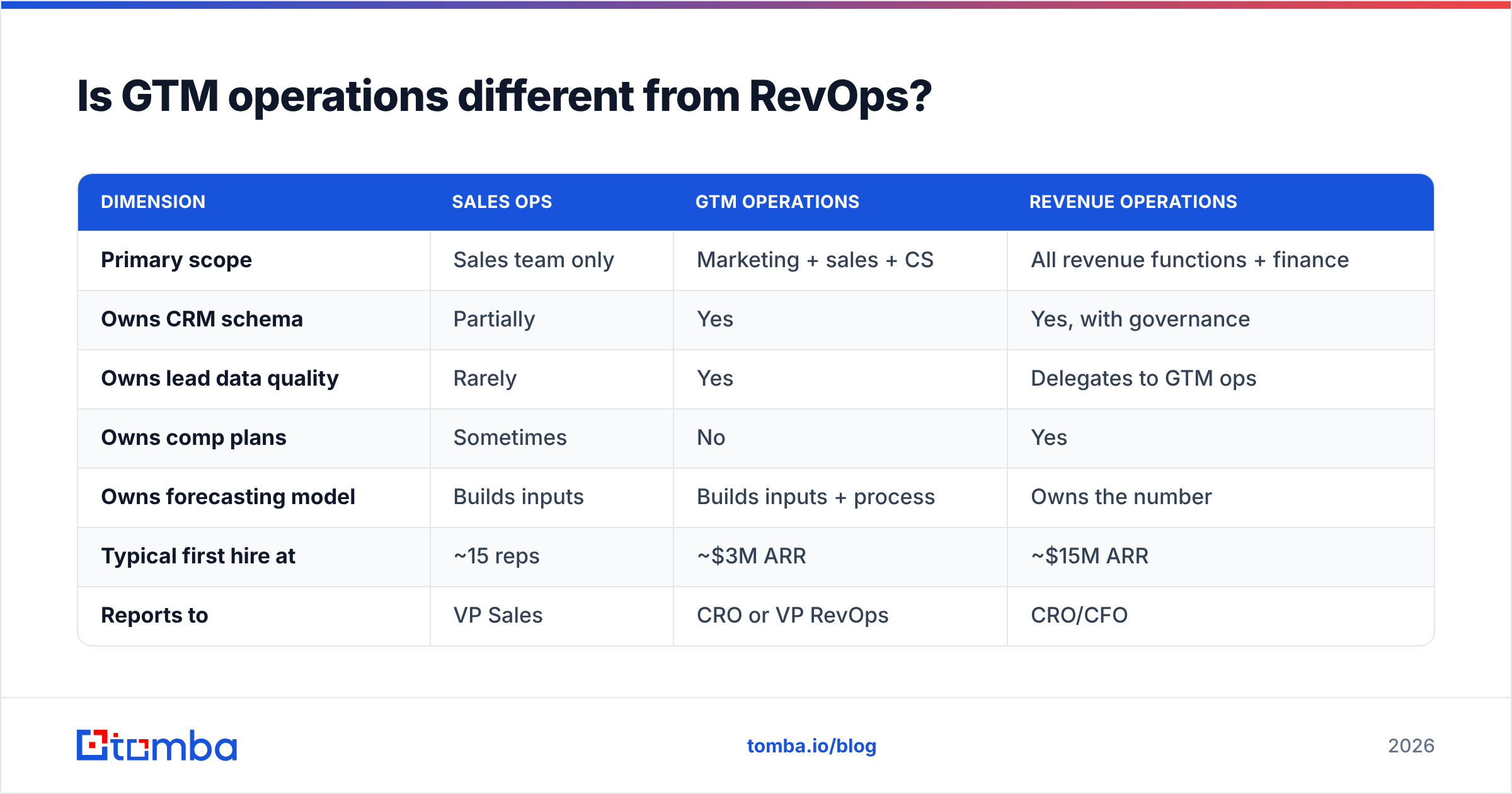 Diagram: Is GTM operations different from RevOps