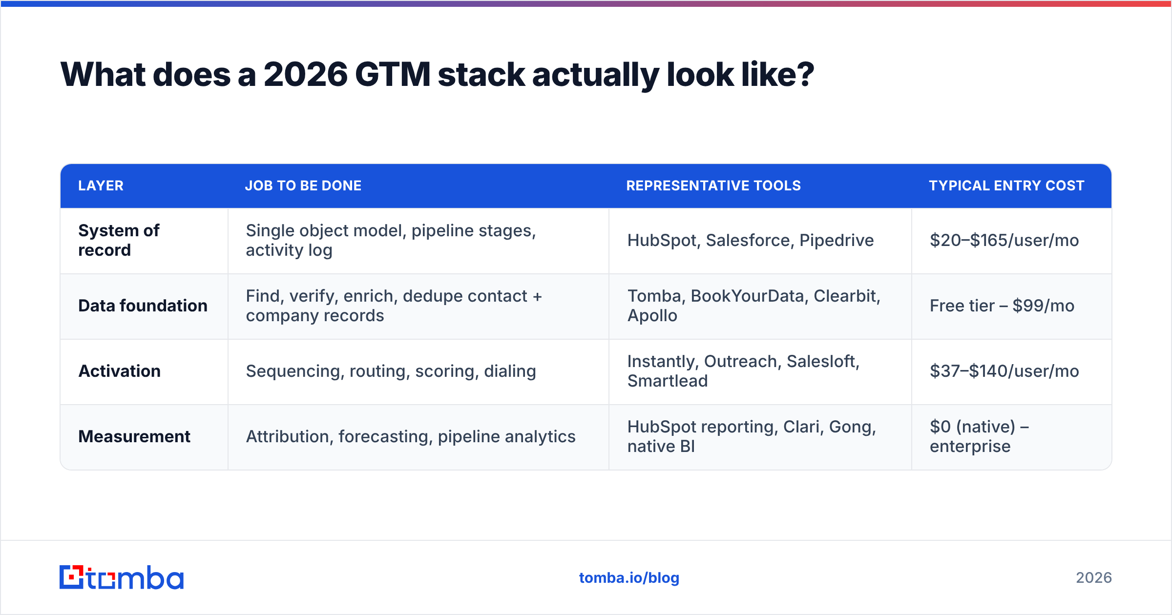 Diagram: What does a 2026 GTM stack actually look like