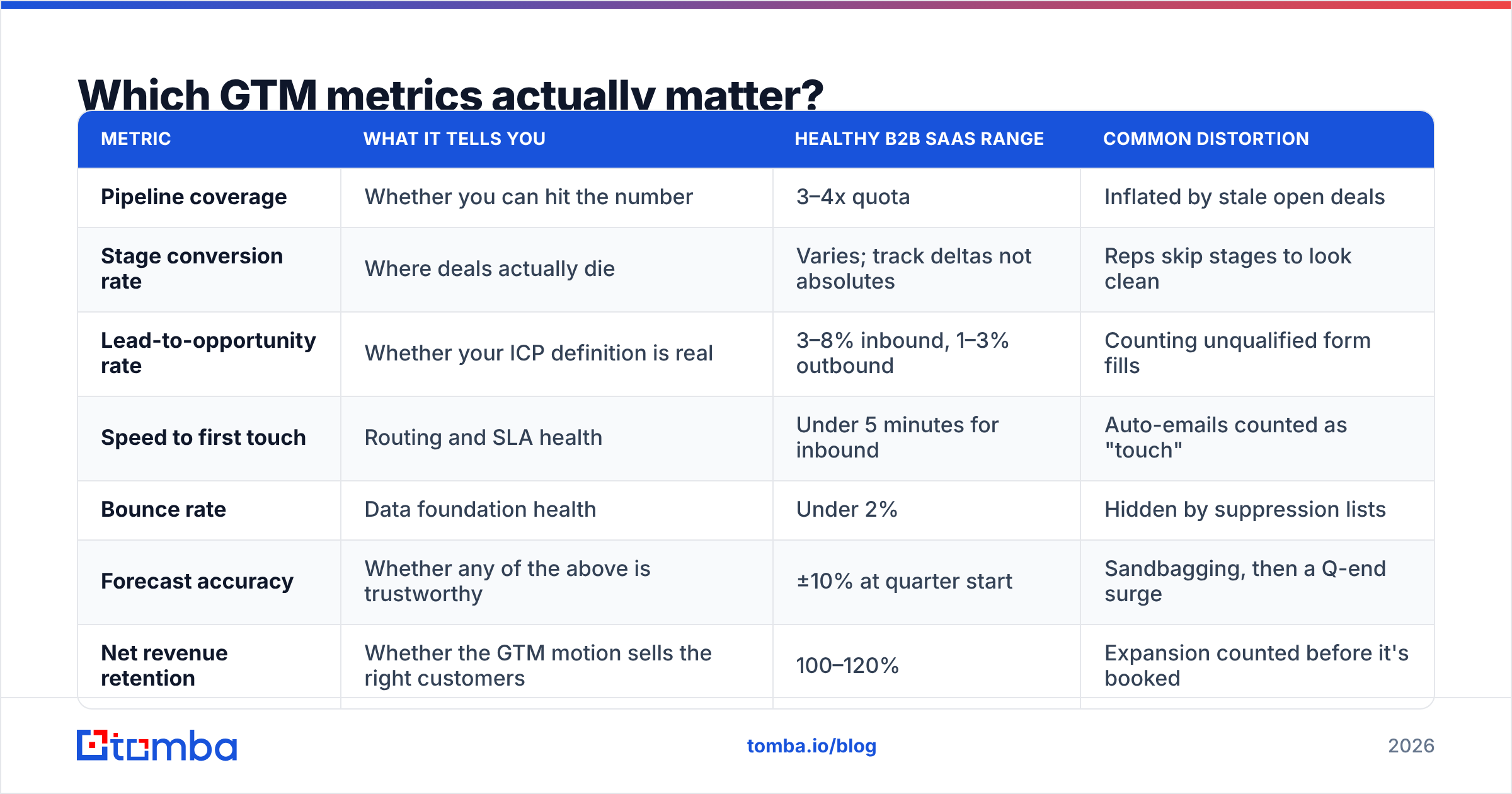 Diagram: Which GTM metrics actually matter