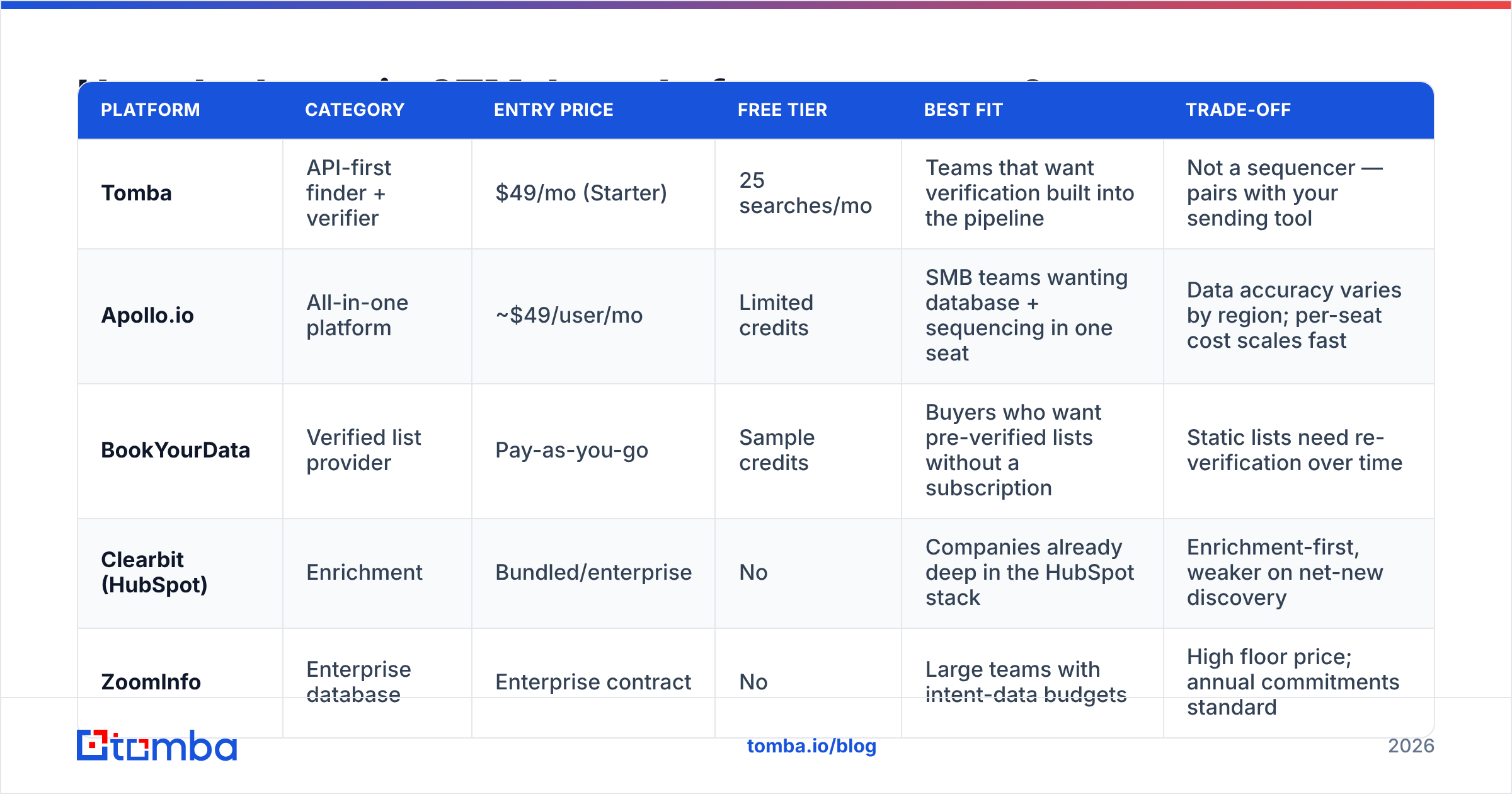 Diagram: How do the main GTM data platforms compare
