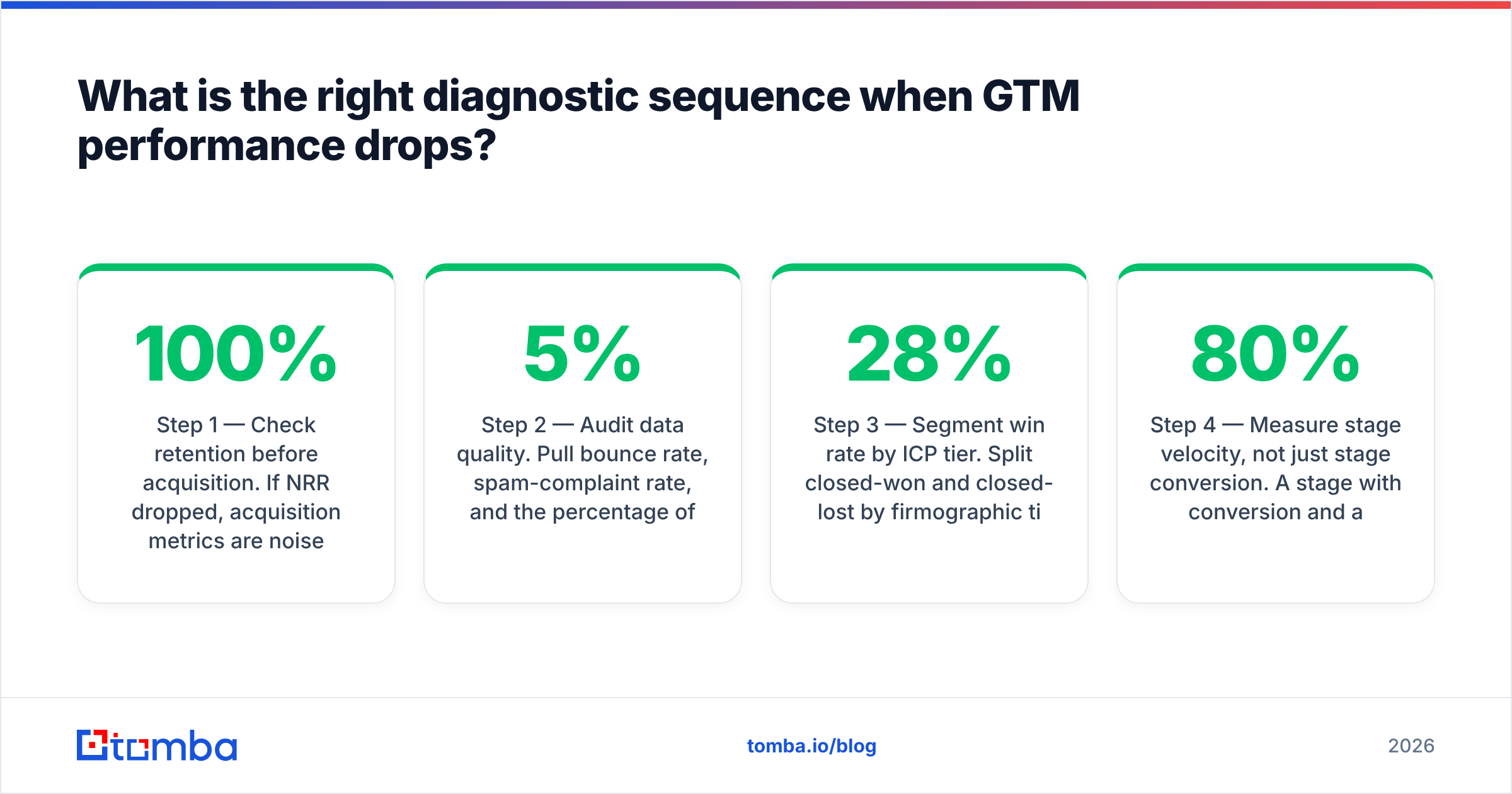 Diagram: What is the right diagnostic sequence when GTM performance drops