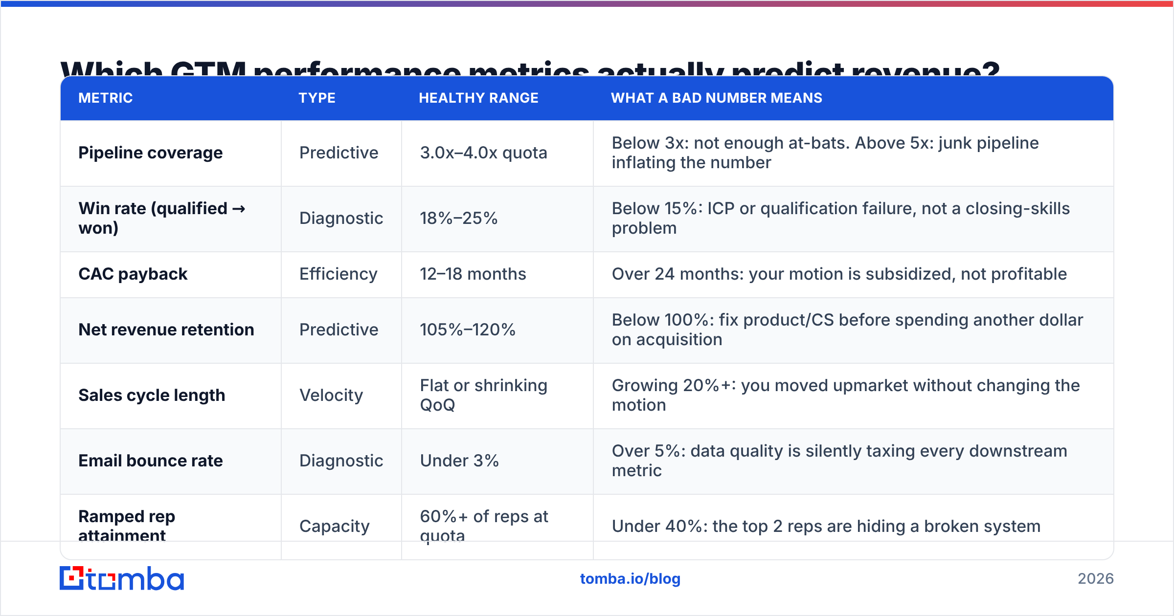 Diagram: Which GTM performance metrics actually predict revenue