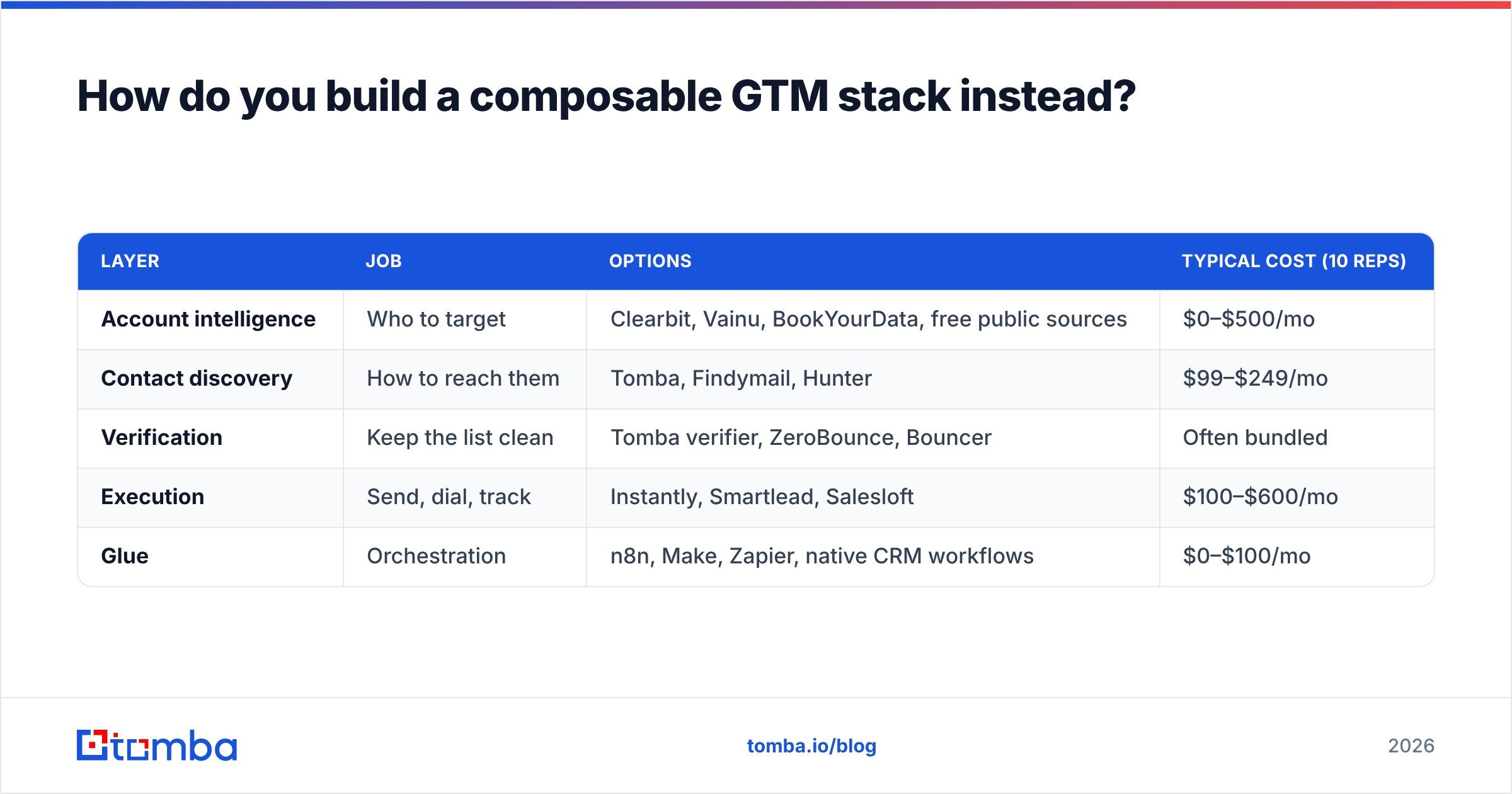 Diagram: How do you build a composable GTM stack instead
