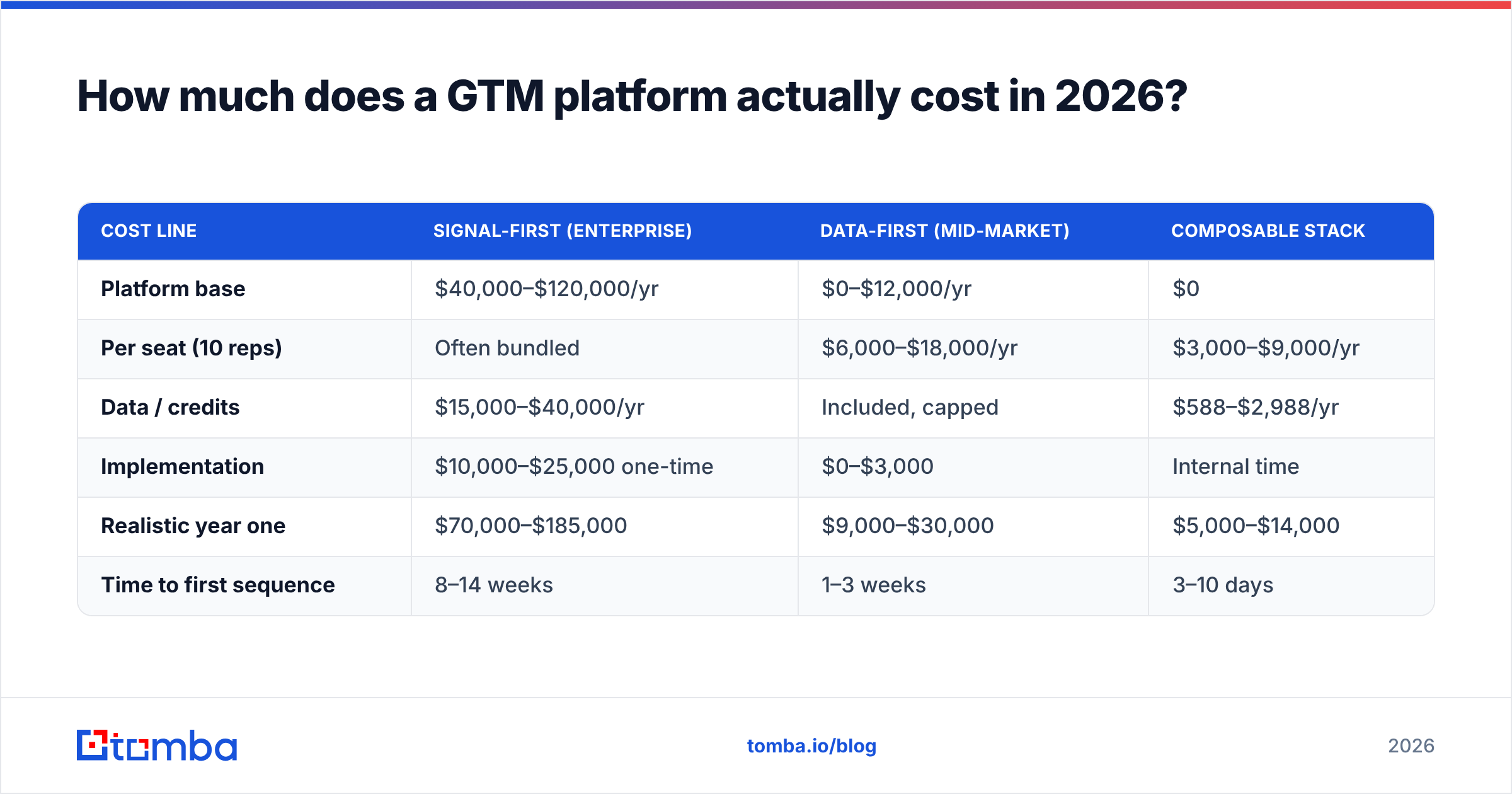 Diagram: How much does a GTM platform actually cost in 2026