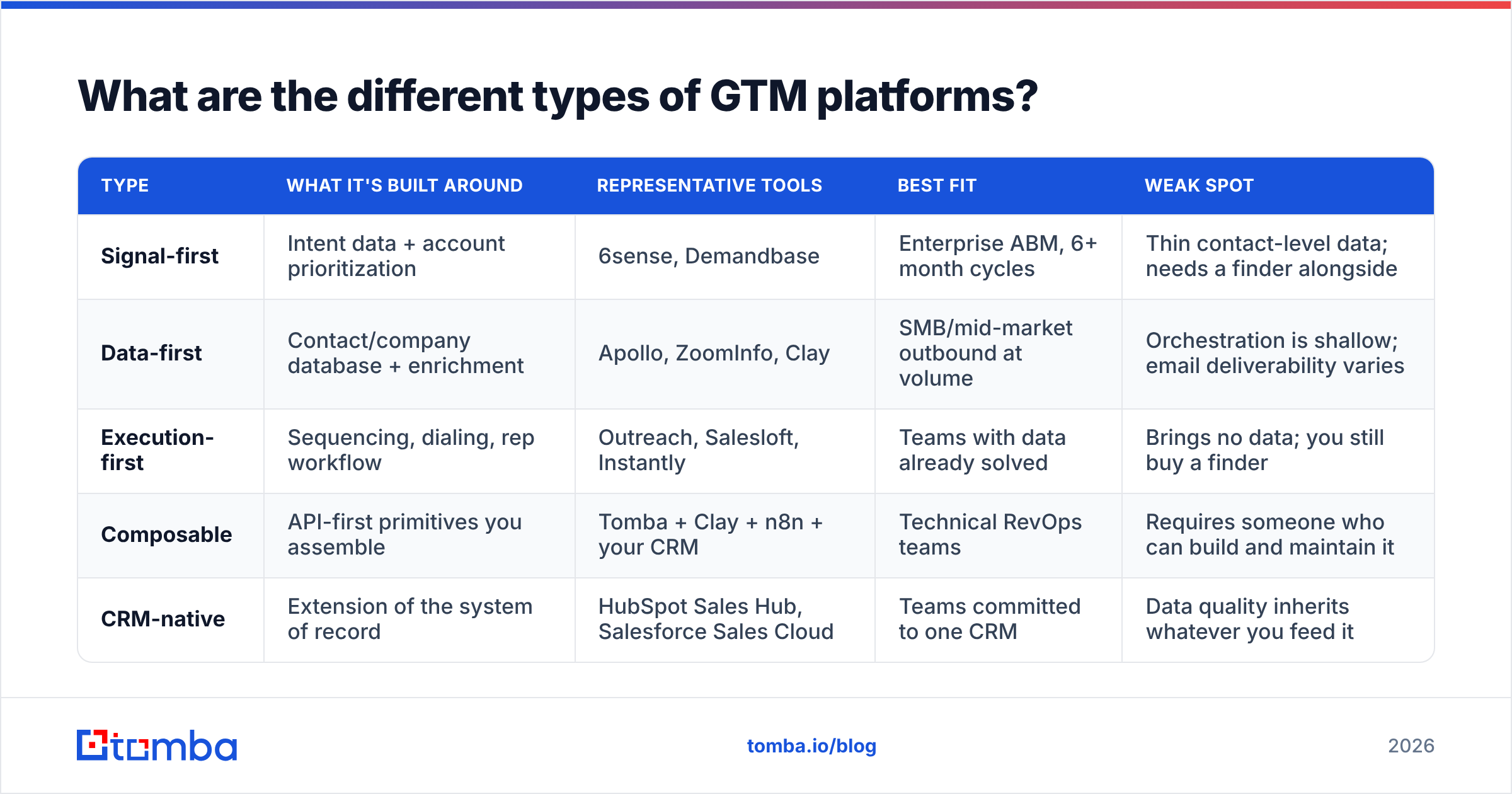 Diagram: What are the different types of GTM platforms