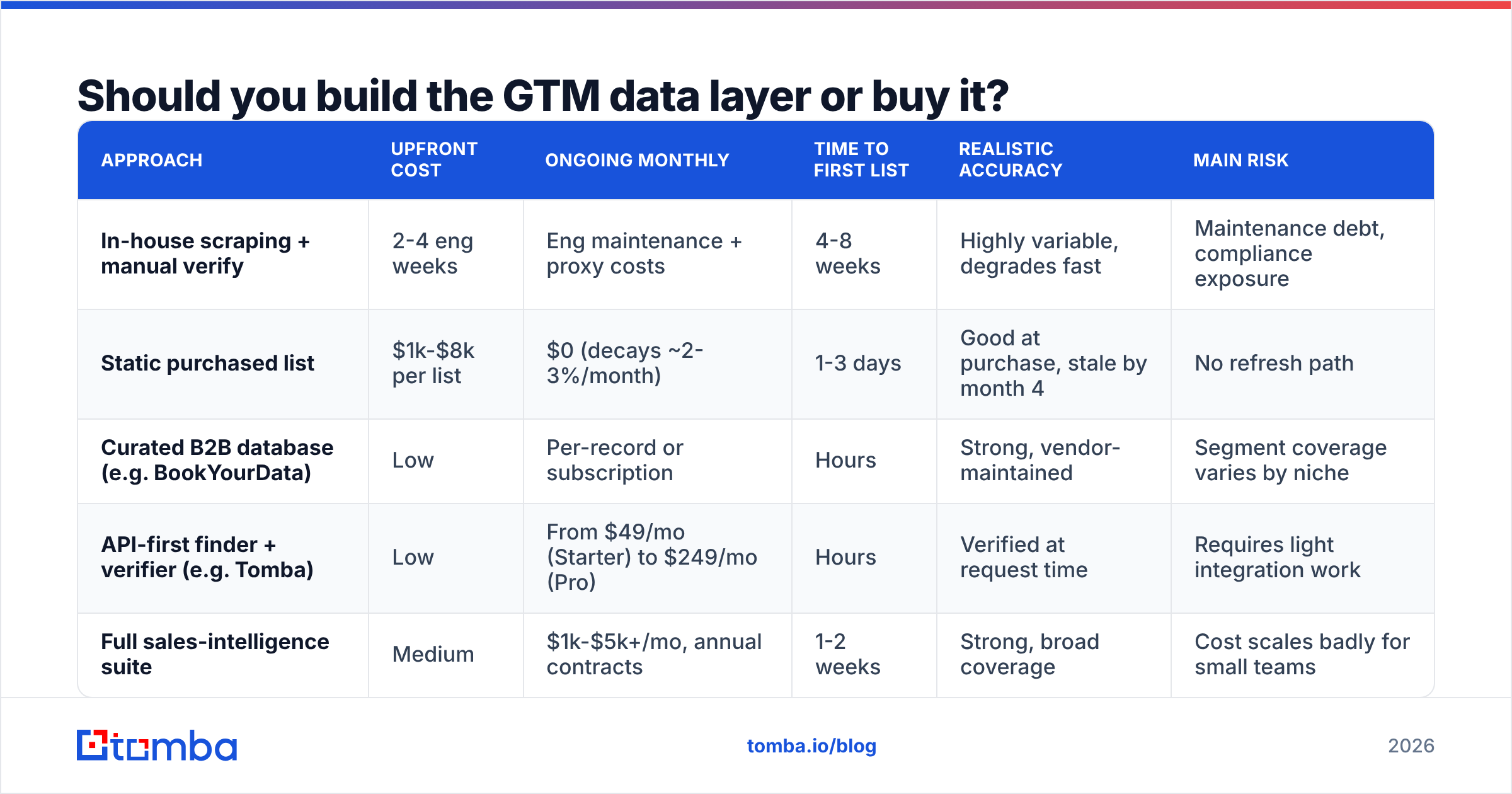 Diagram: Should you build the GTM data layer or buy it