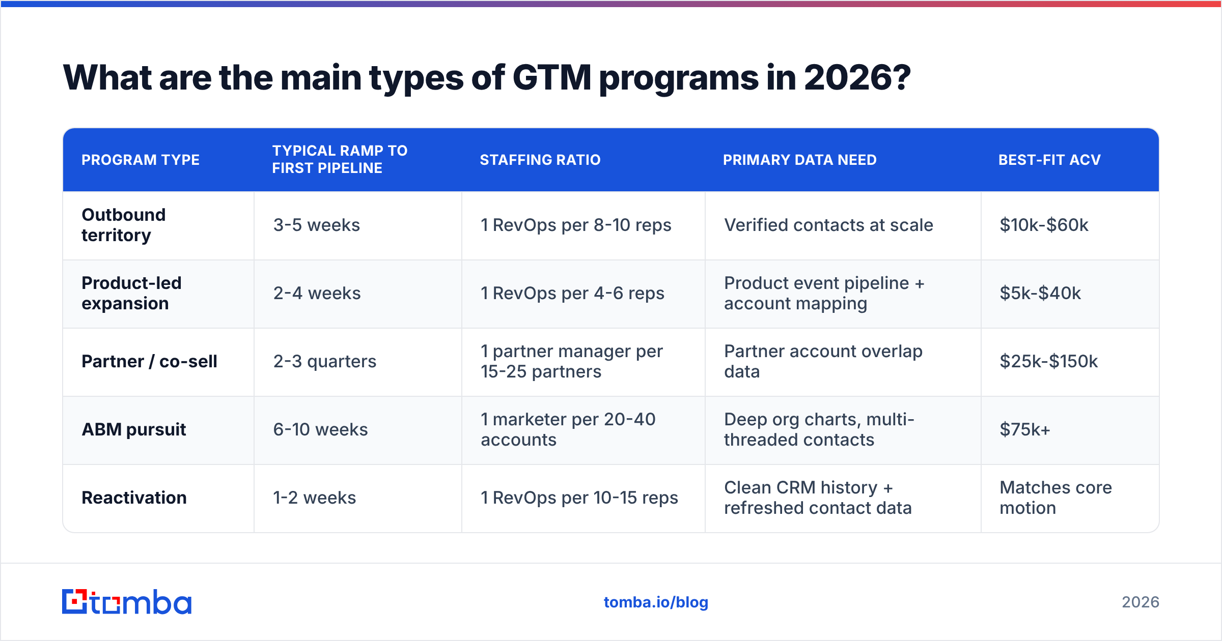 Diagram: What are the main types of GTM programs in 2026