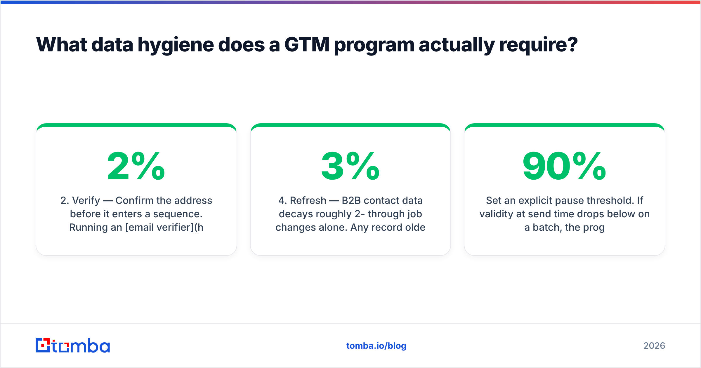 Diagram: What data hygiene does a GTM program actually require