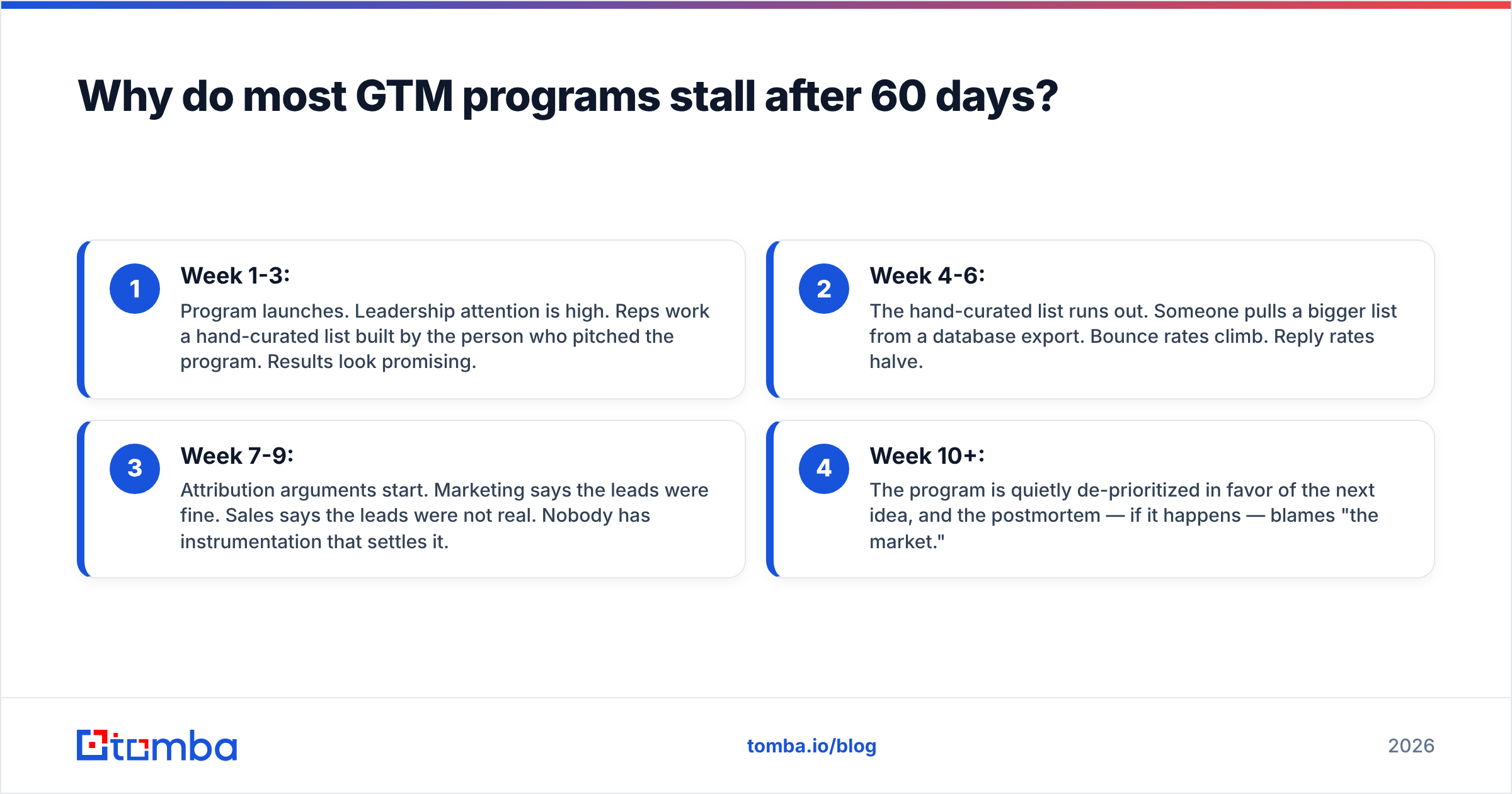 Diagram: Why do most GTM programs stall after 60 days
