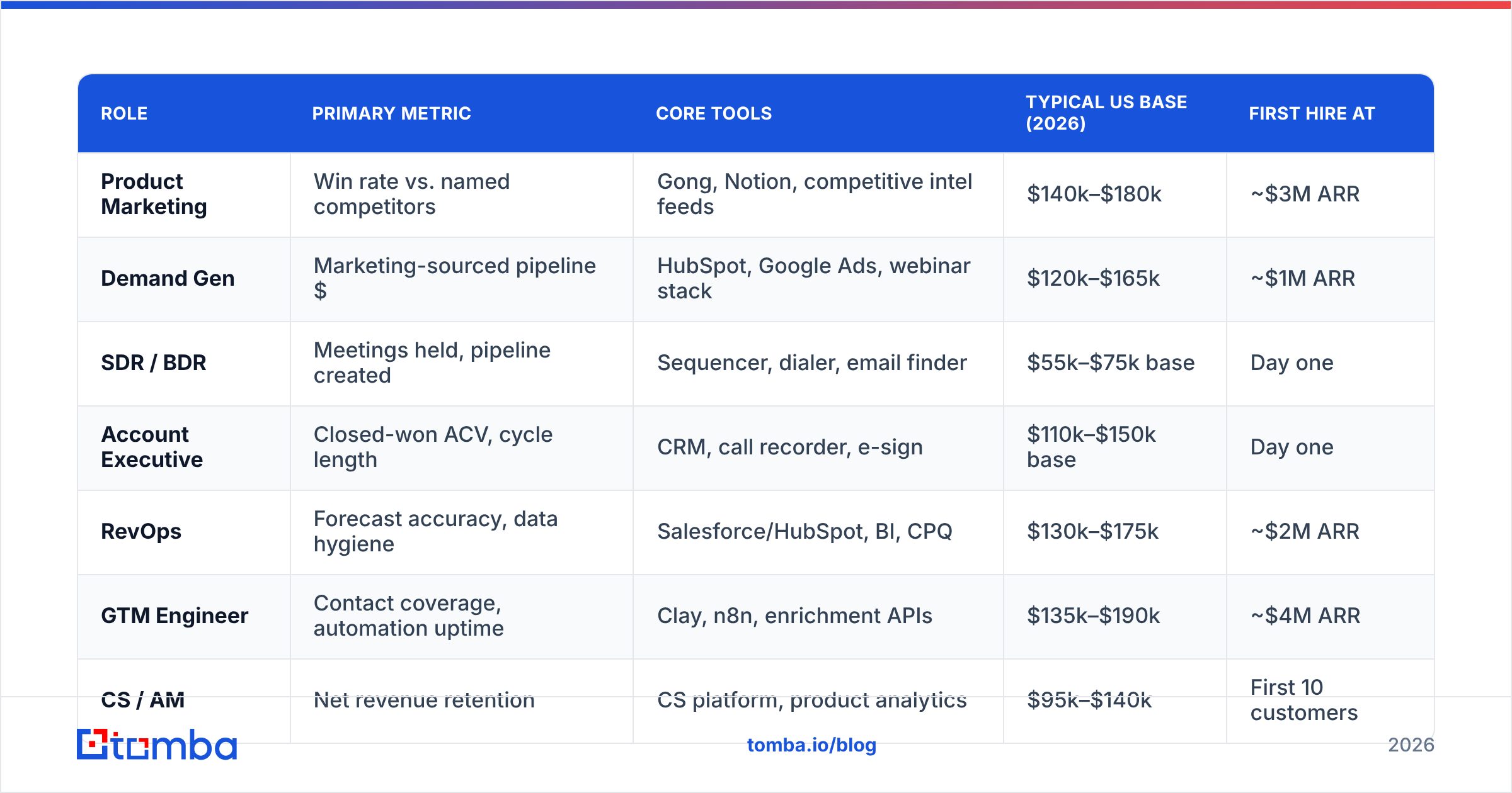 Diagram: How do GTM roles compare on scope, tooling, and cost