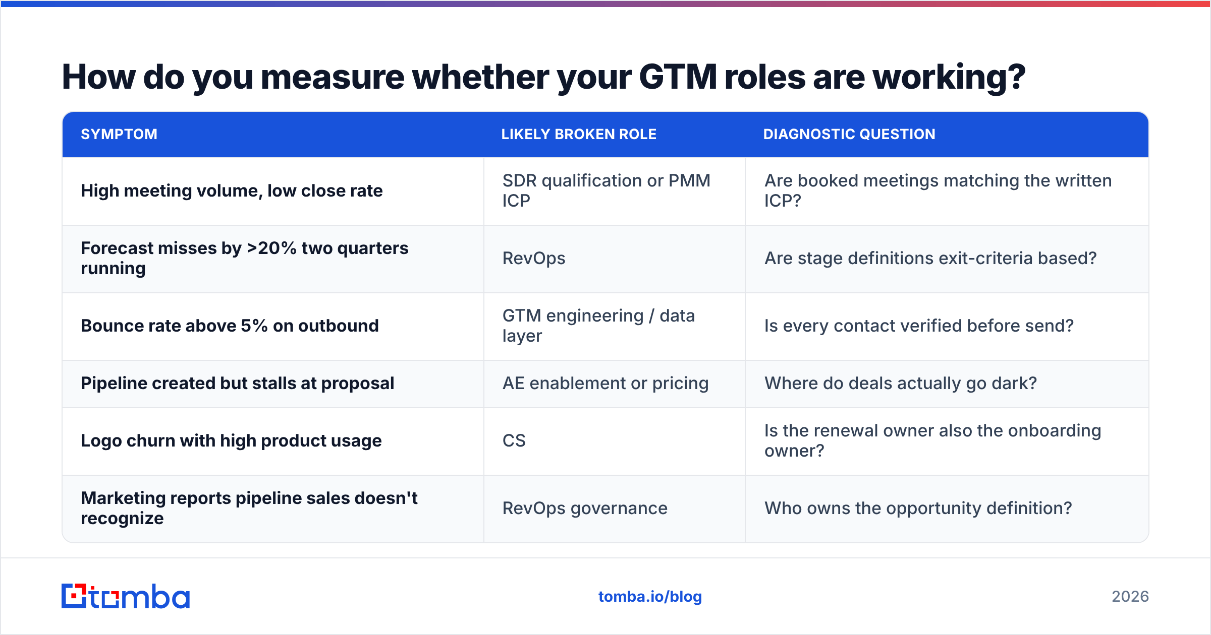 Diagram: How do you measure whether your GTM roles are working