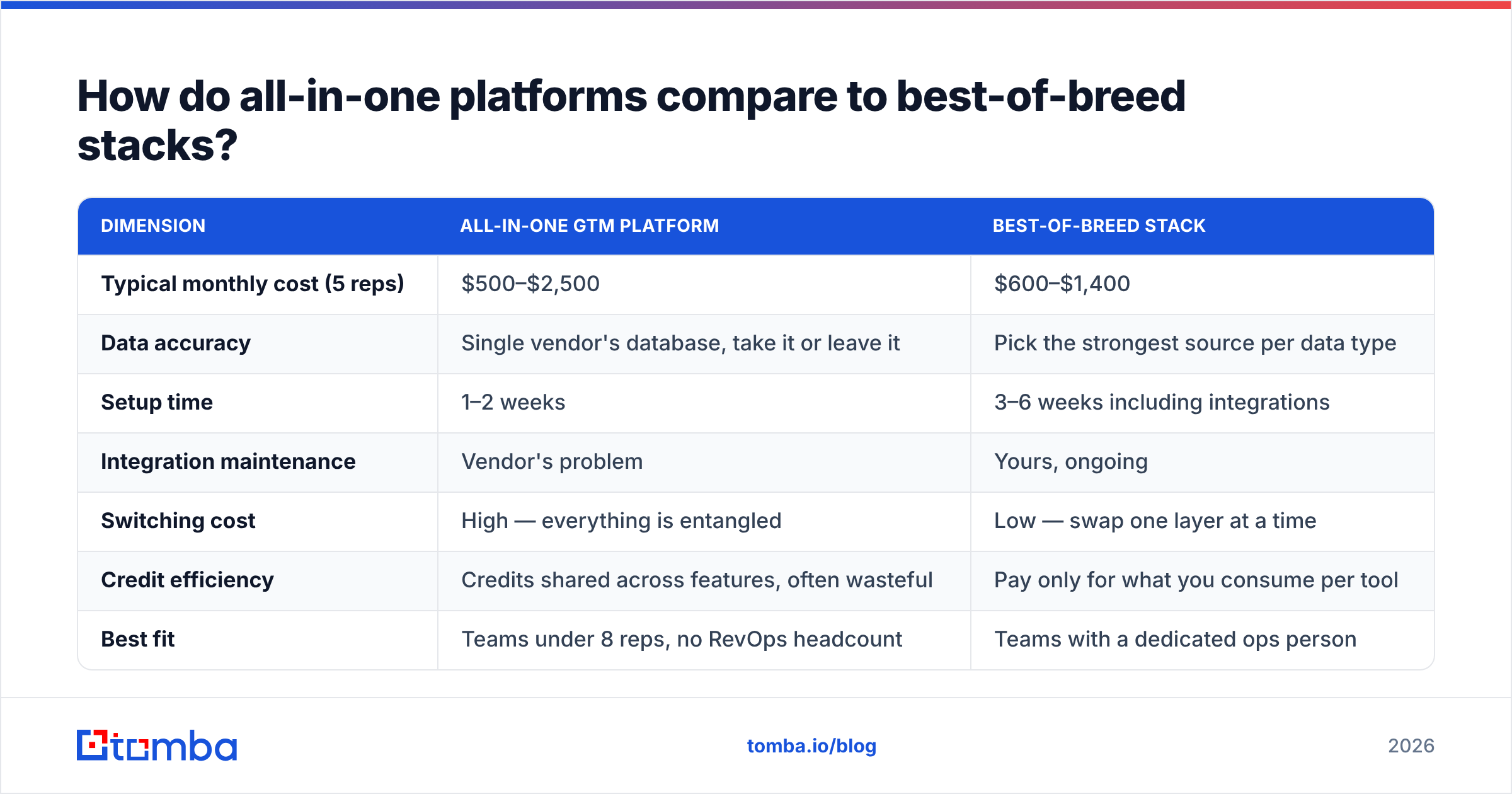 Diagram: How do all-in-one platforms compare to best-of-breed stacks