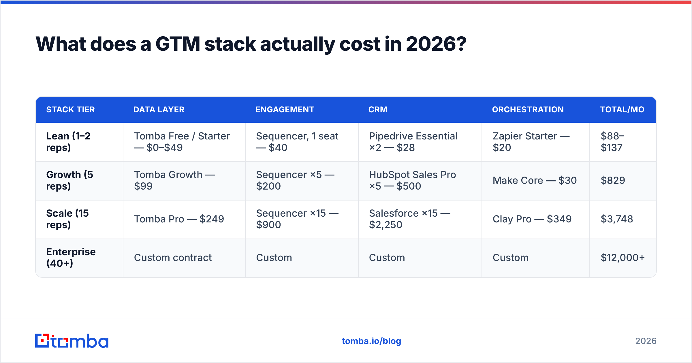 Diagram: What does a GTM stack actually cost in 2026
