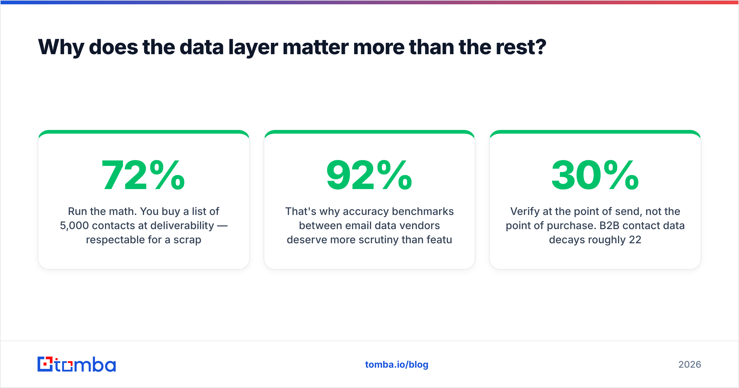 Diagram: Why does the data layer matter more than the rest