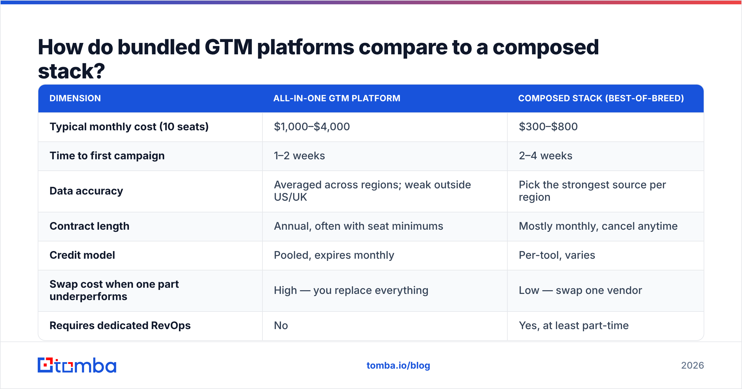 Diagram: How do bundled GTM platforms compare to a composed stack