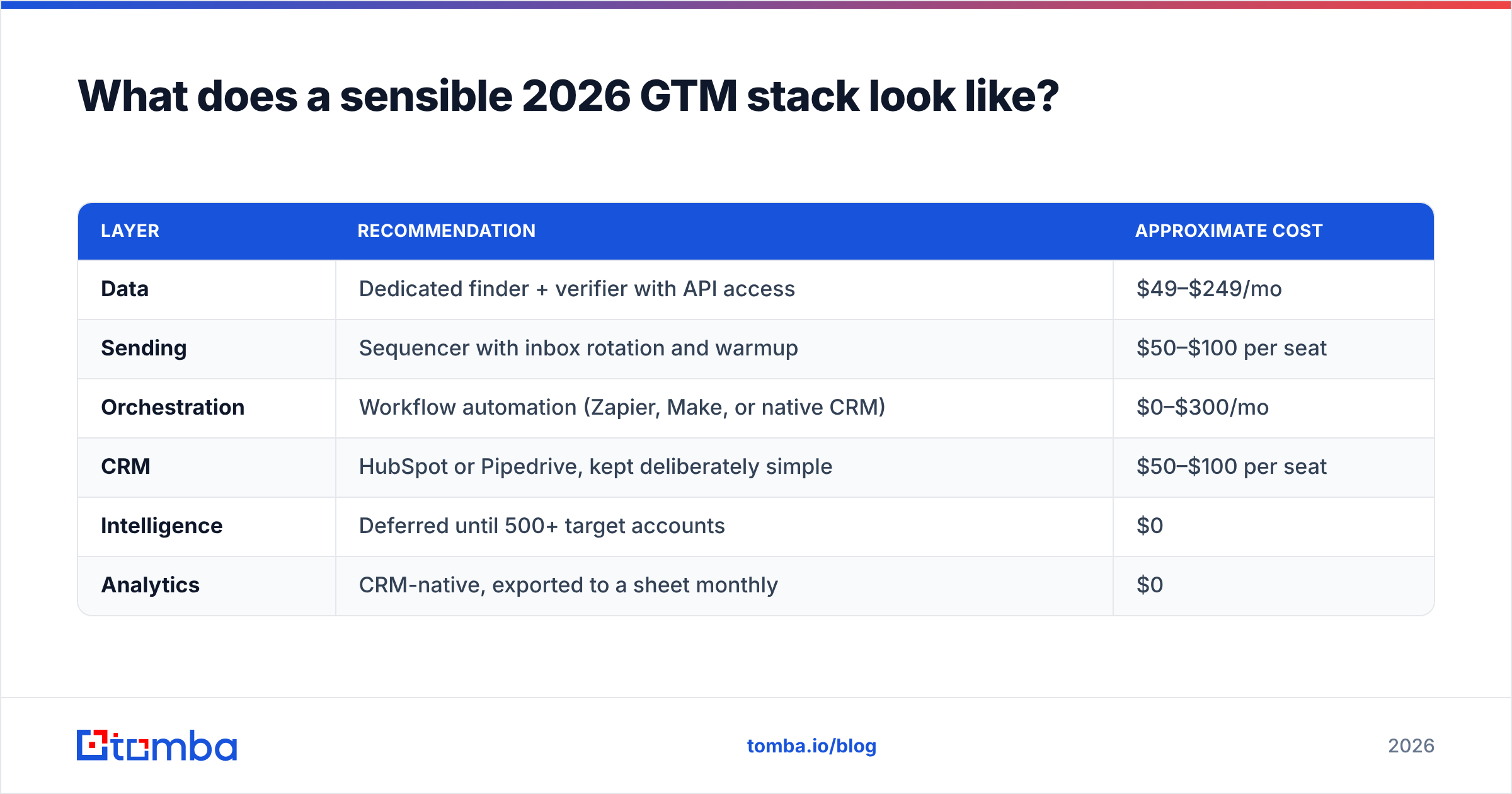 Diagram: What does a sensible 2026 GTM stack look like