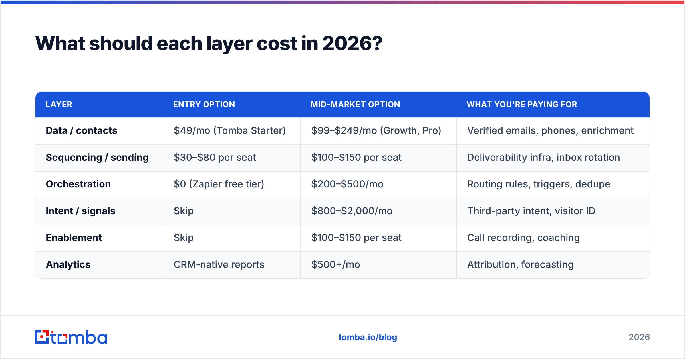 Diagram: What should each layer cost in 2026