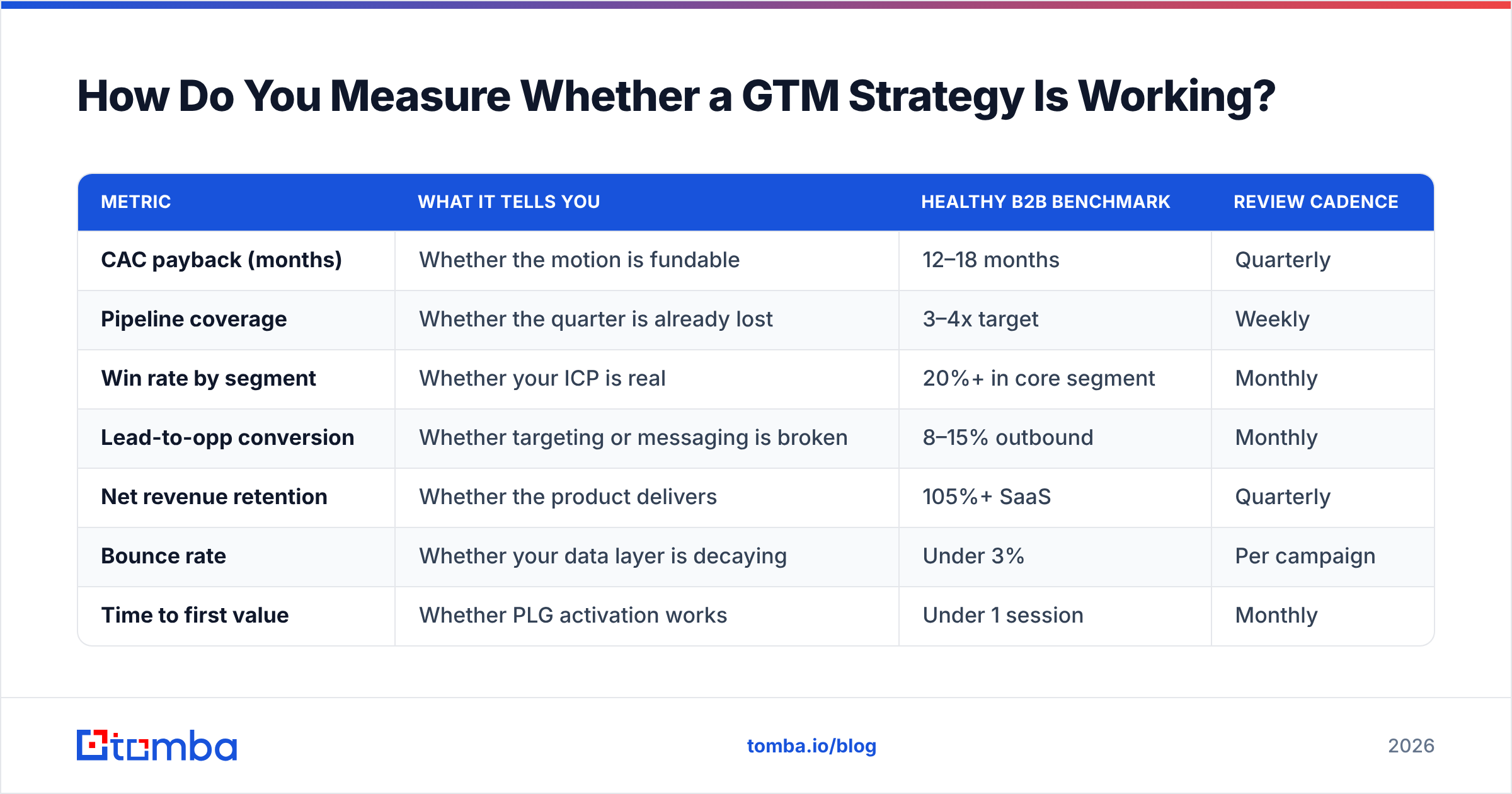 Diagram: How Do You Measure Whether a GTM Strategy Is Working