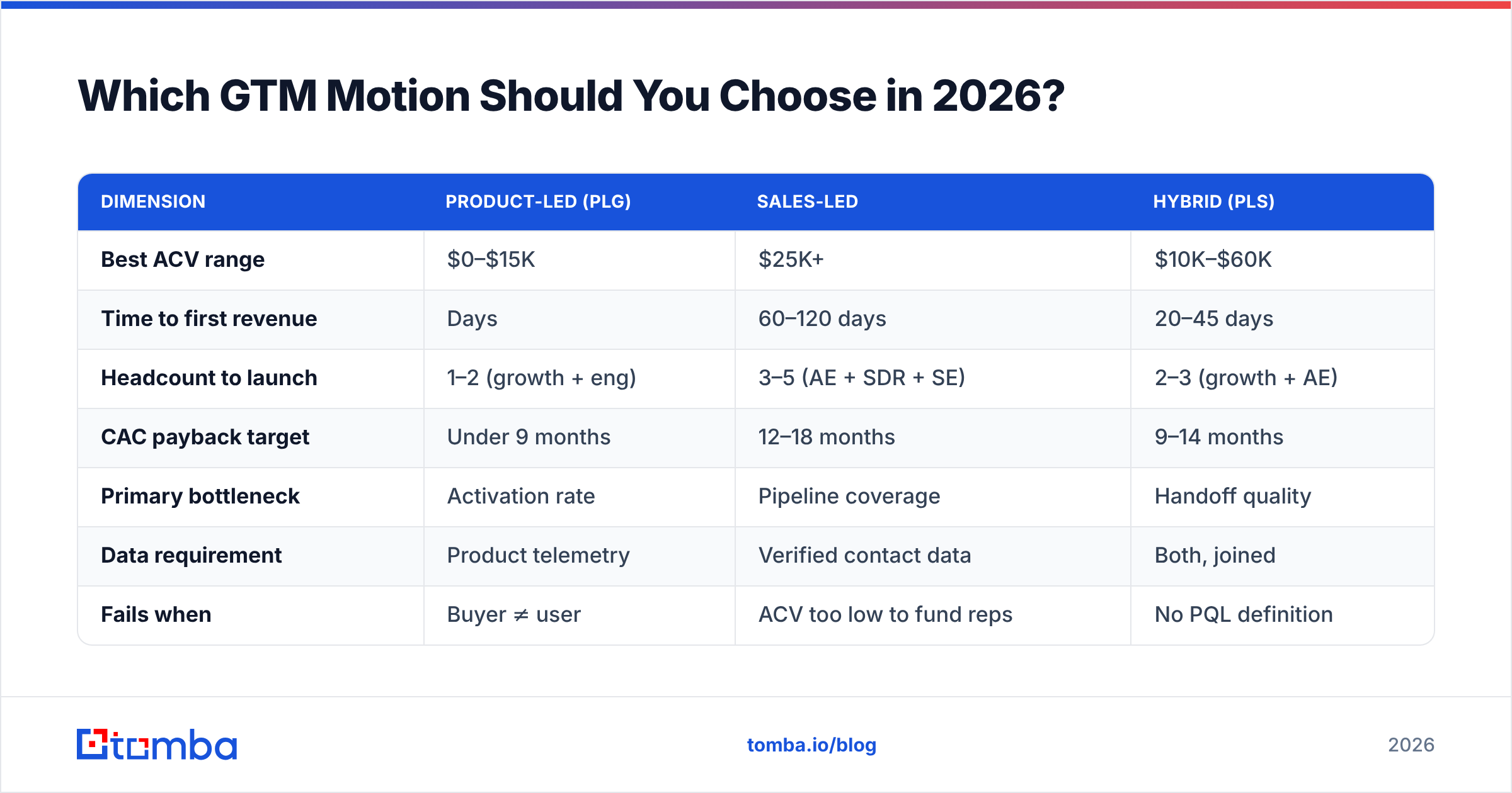 Diagram: Which GTM Motion Should You Choose in 2026